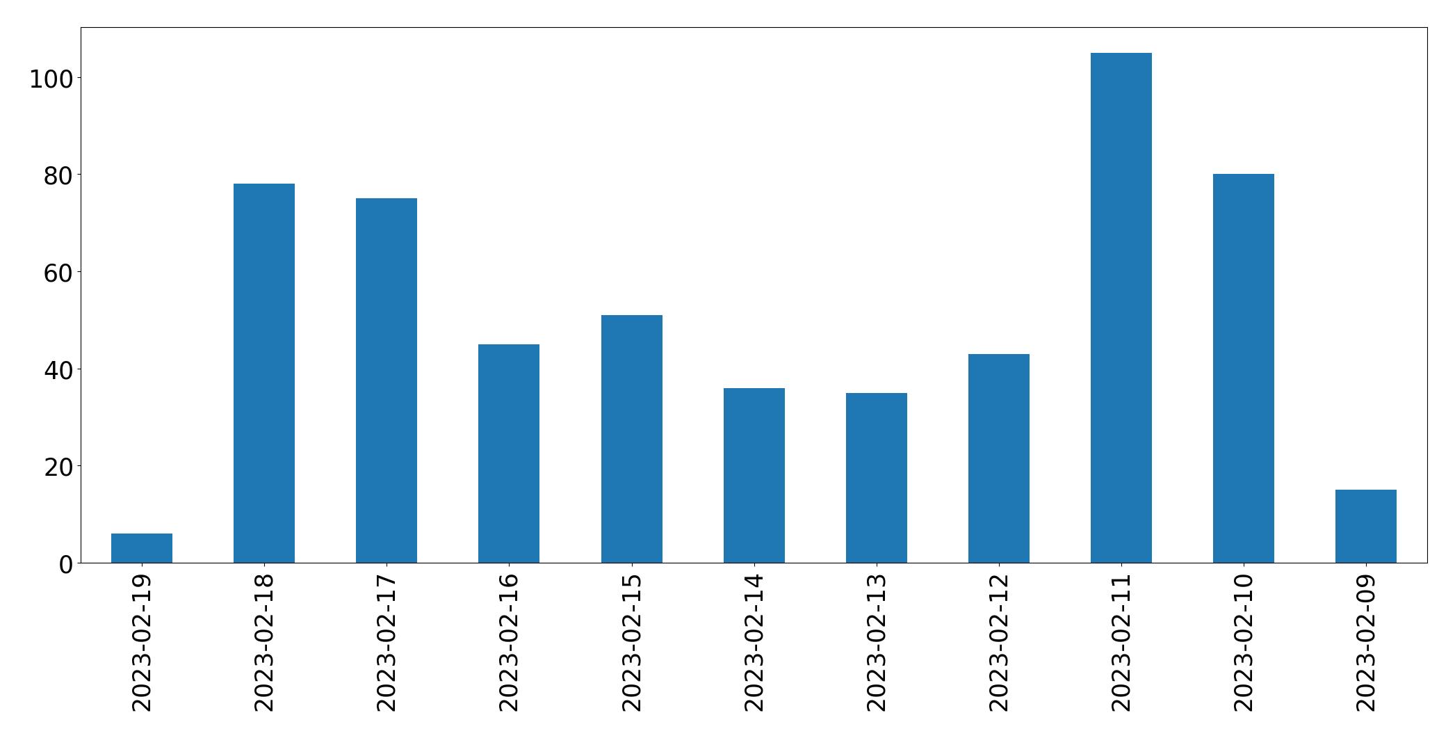 Gráfico de tweets por dia