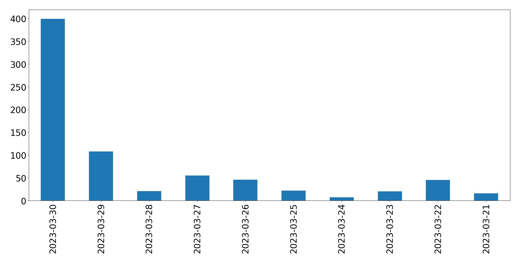 مخطط التغريدات اليومية