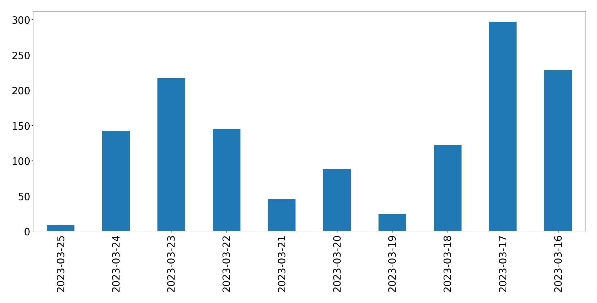 Gunluk tweet grafigi