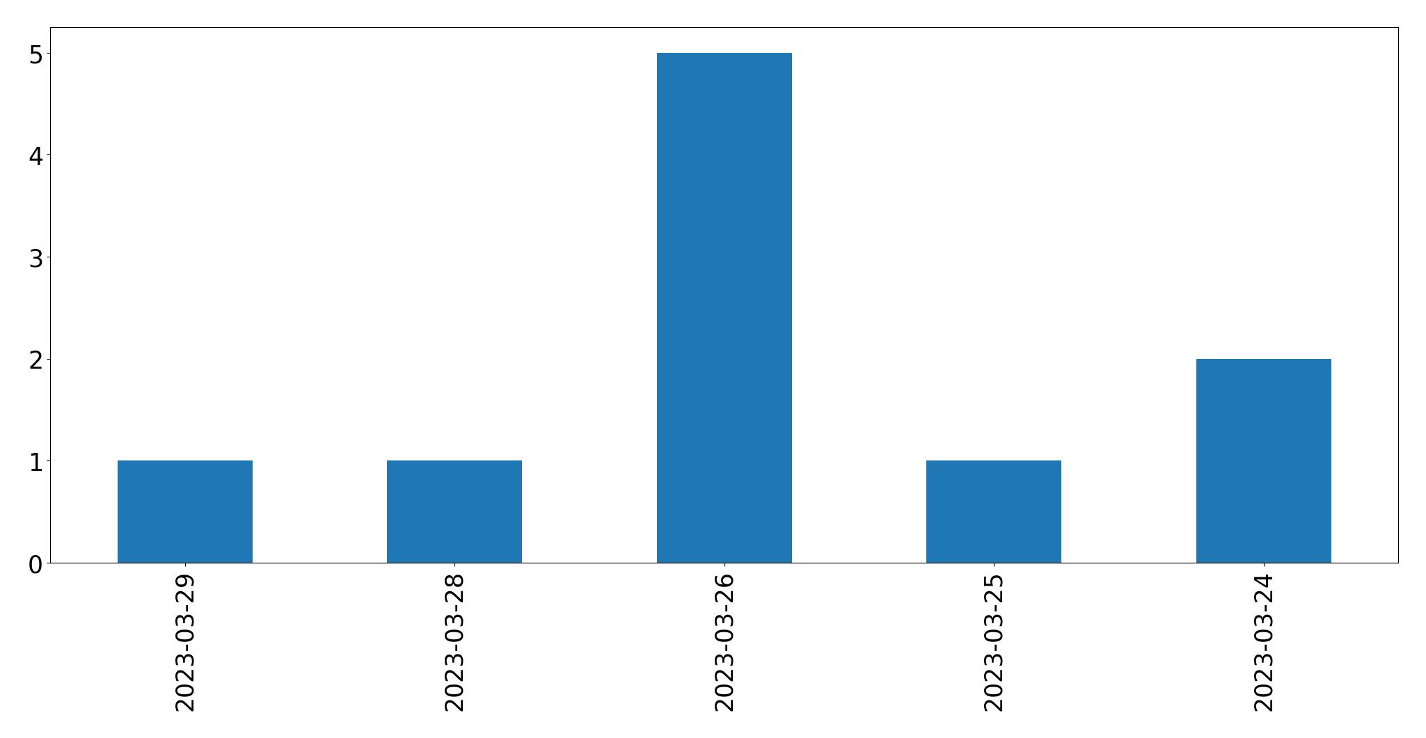 Tweets per day chart