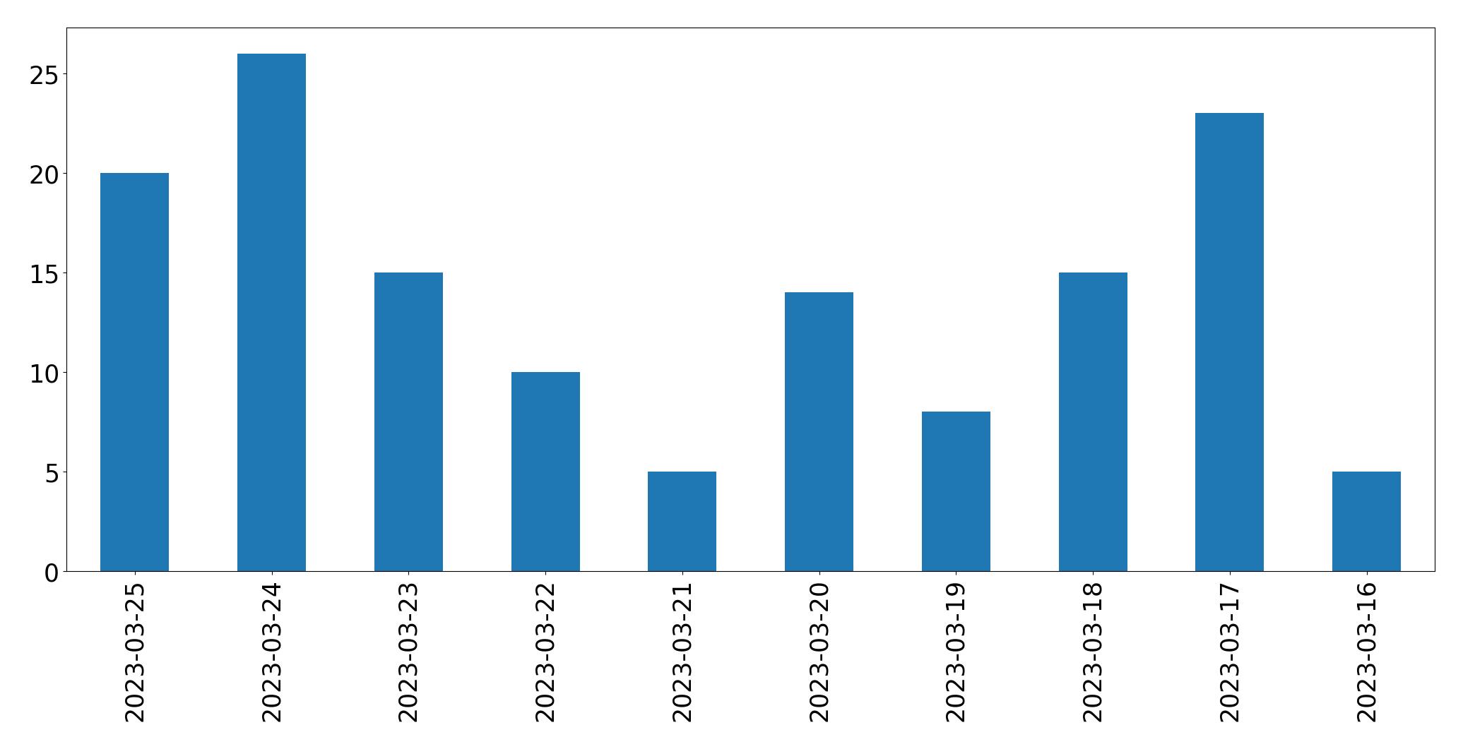 Tweets per day chart