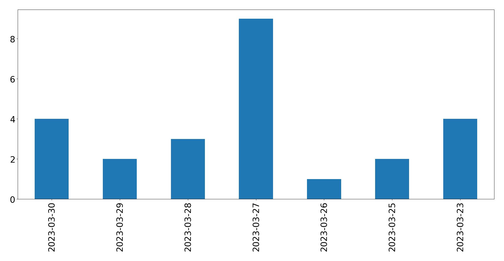 Gráfico de tweets por dia