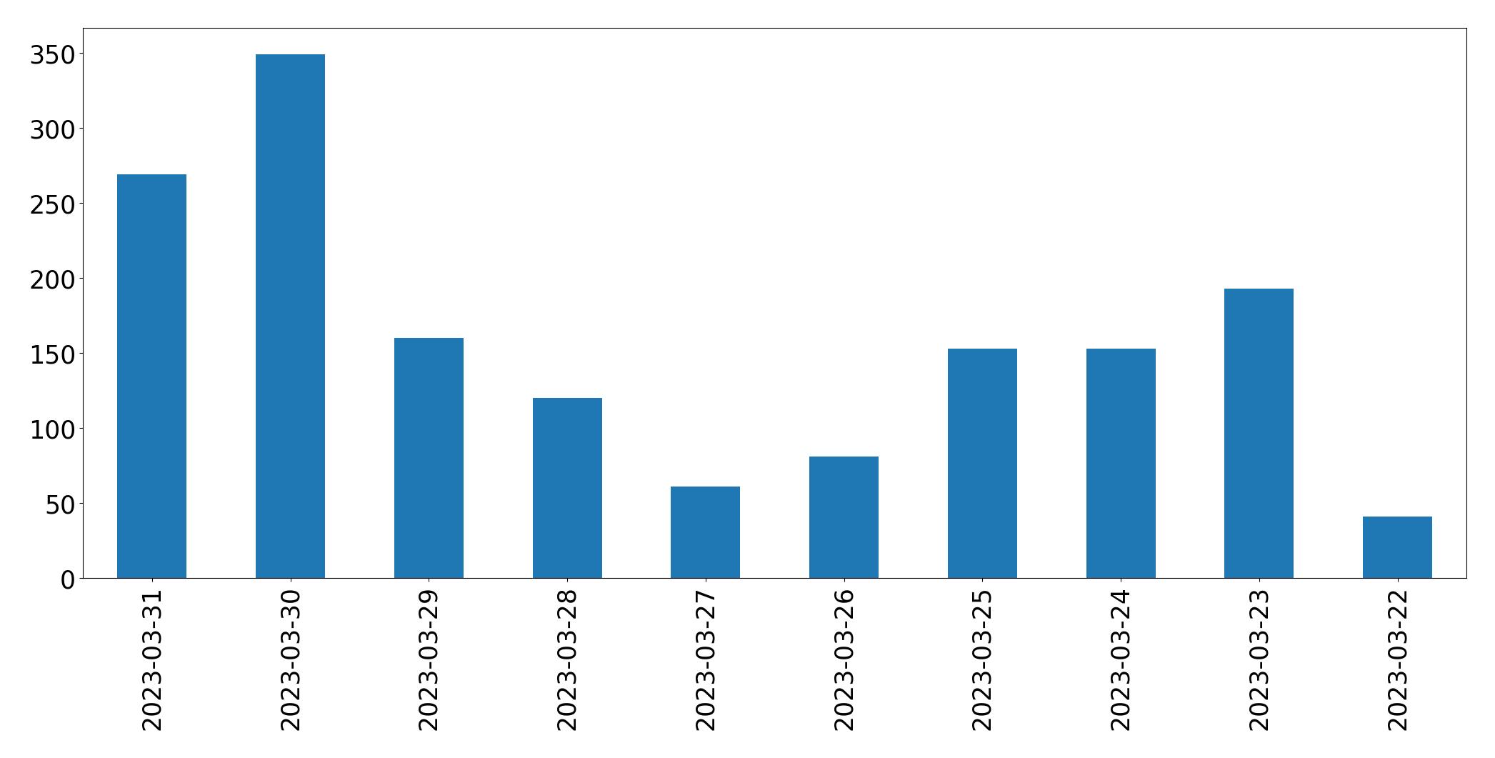 Tweets per day chart