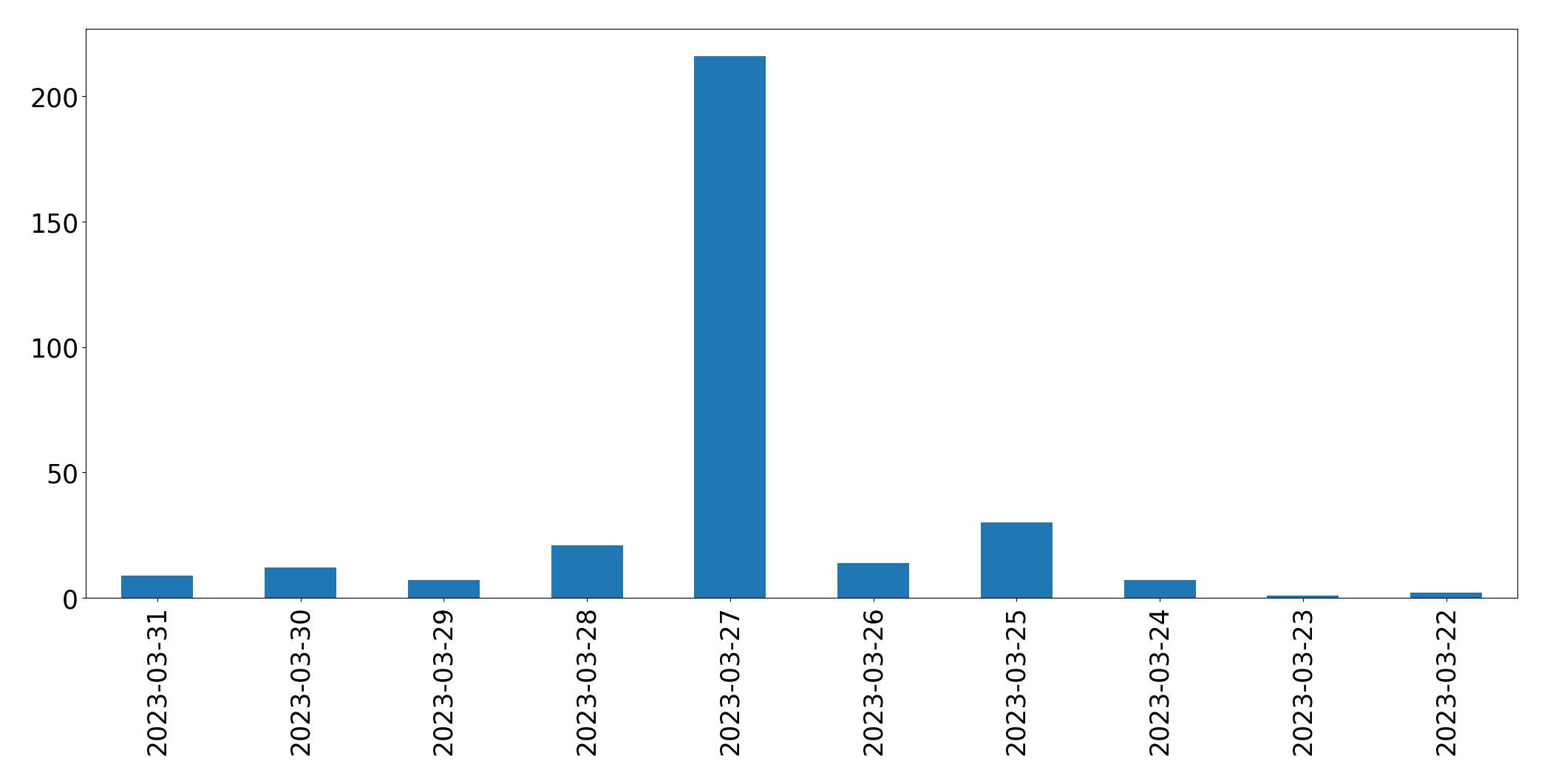 Gunluk tweet grafigi