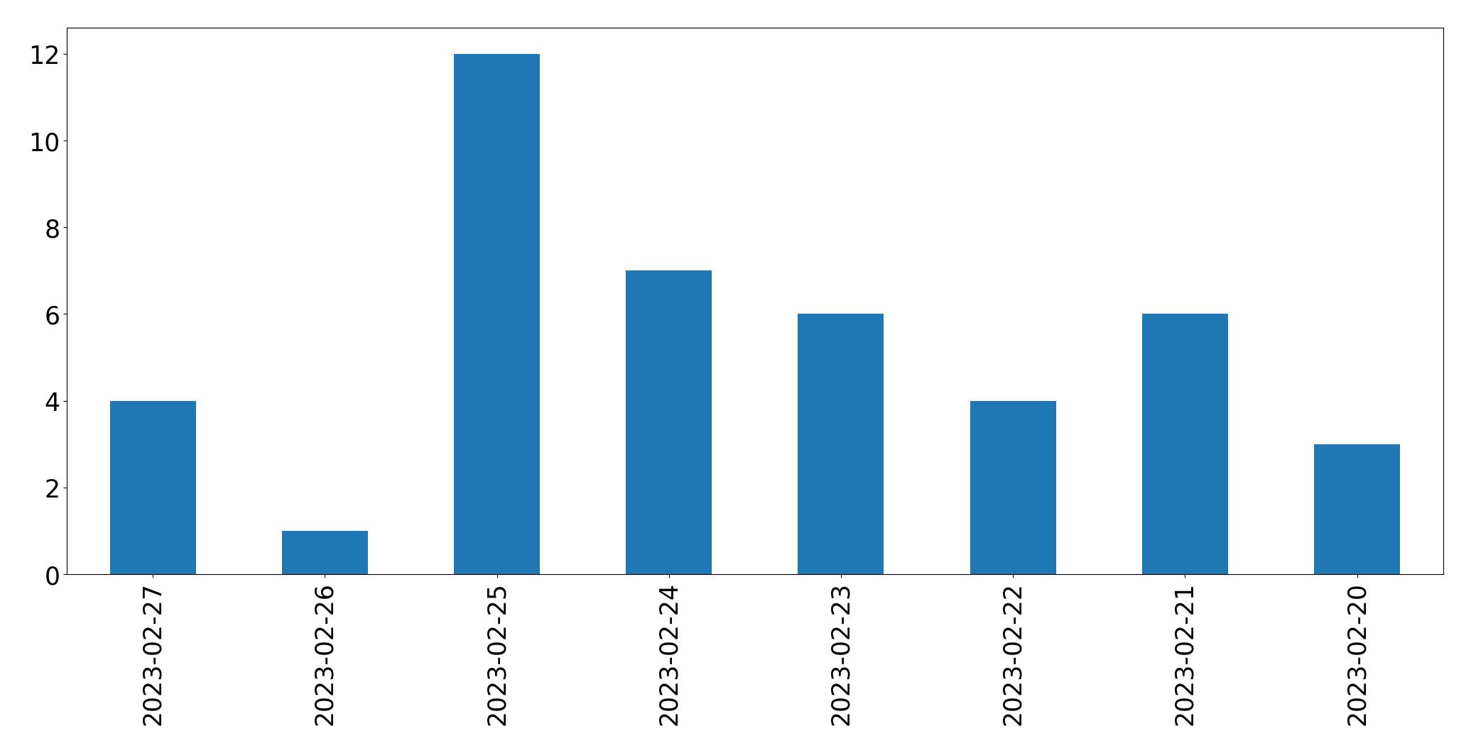 Gráfico de tweets por dia