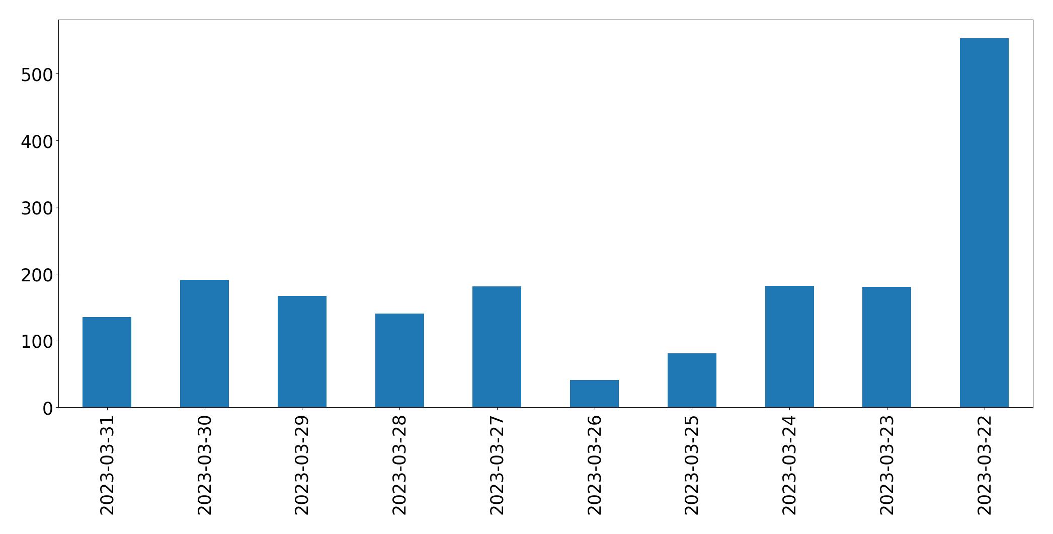 Tweets per day chart