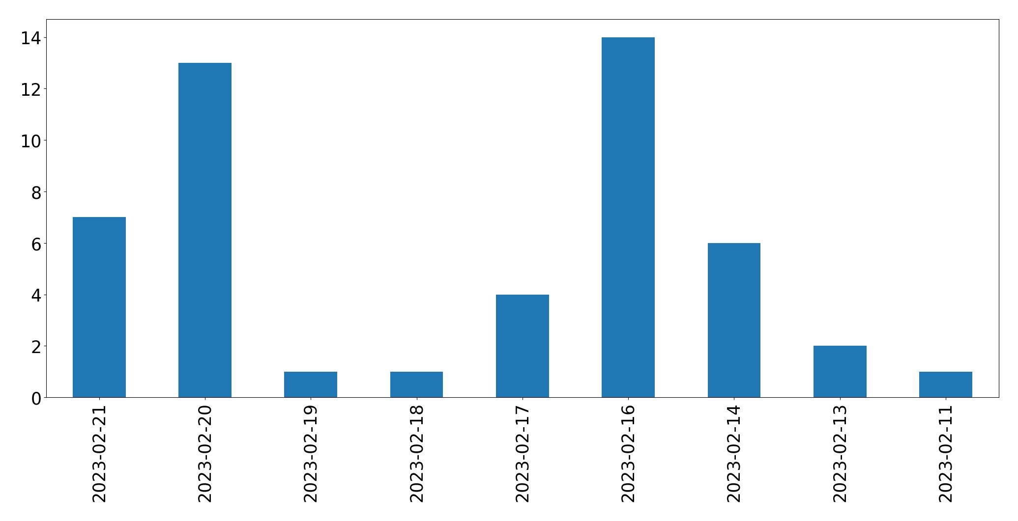 Grafik tweet per hari