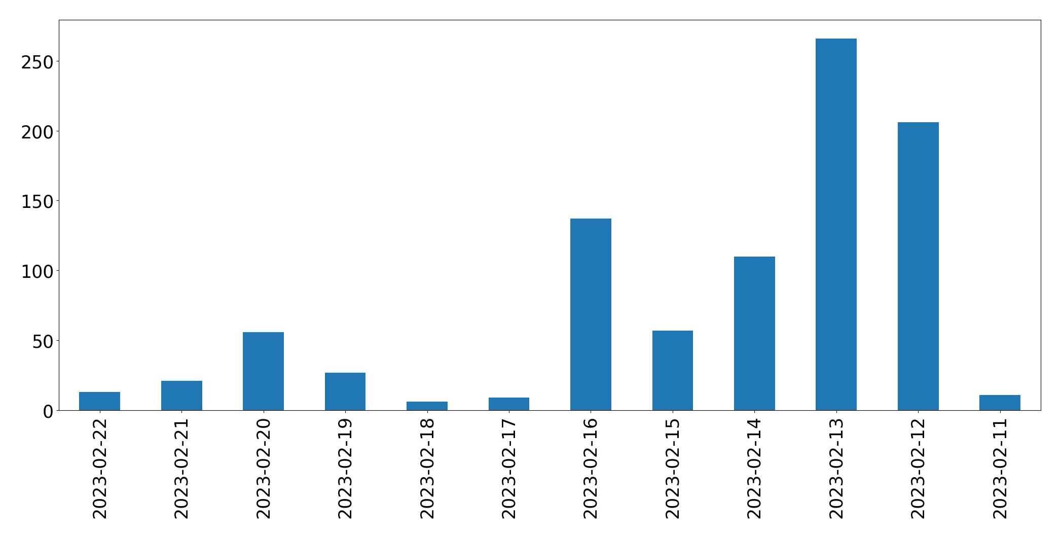 Gráfico de tweets por dia