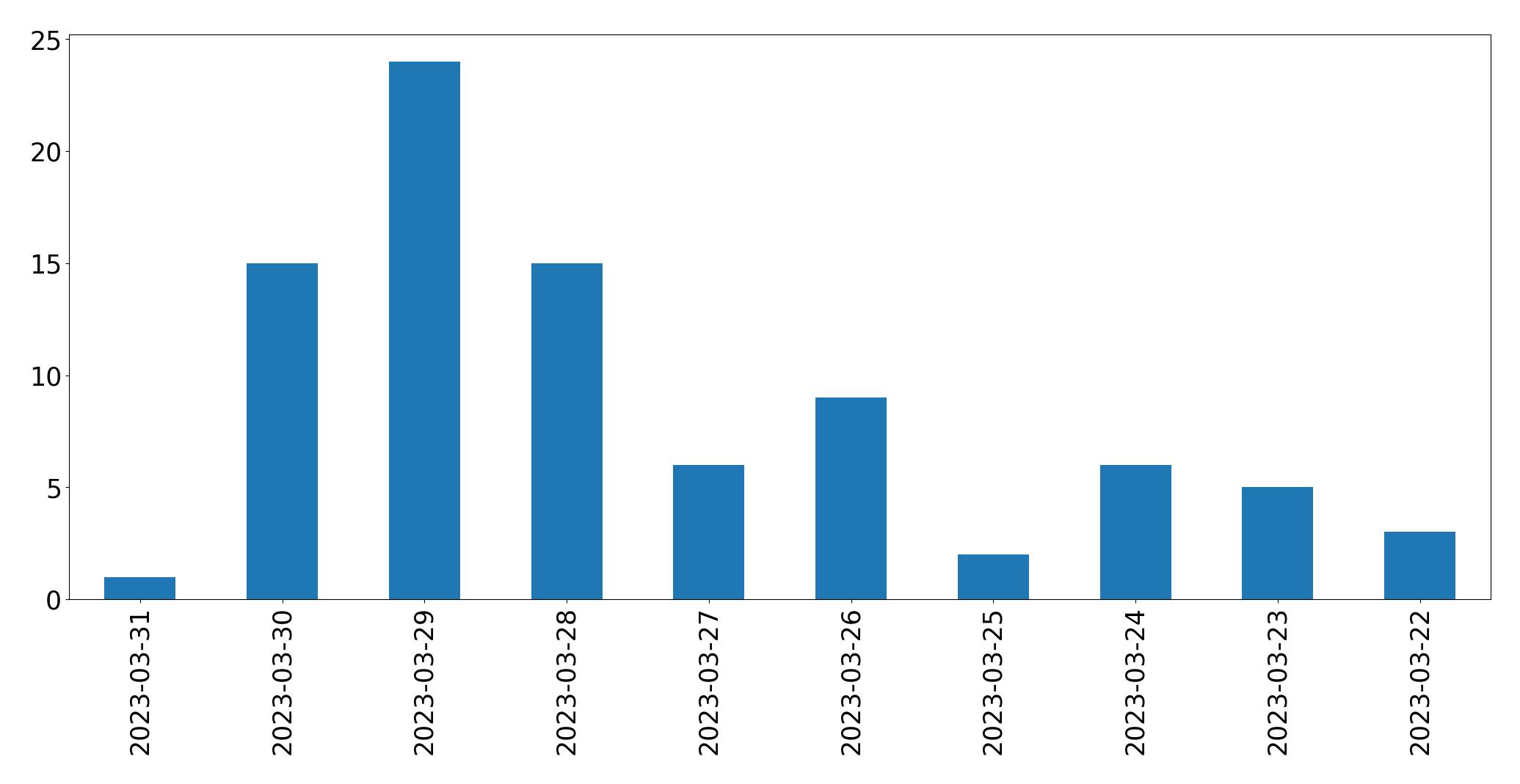 Gráfico de tweets por dia