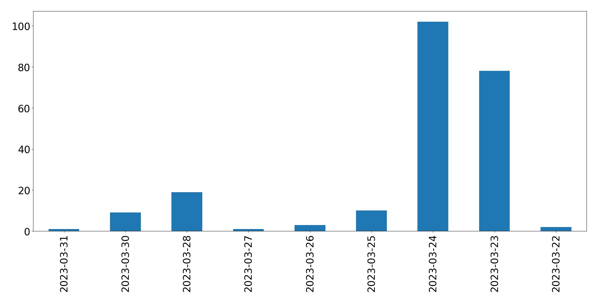 Gunluk tweet grafigi
