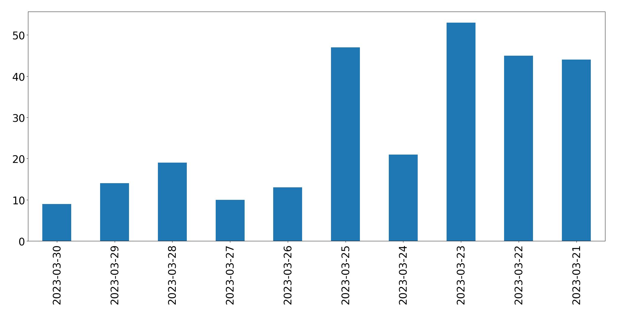 Gráfico de tweets por dia