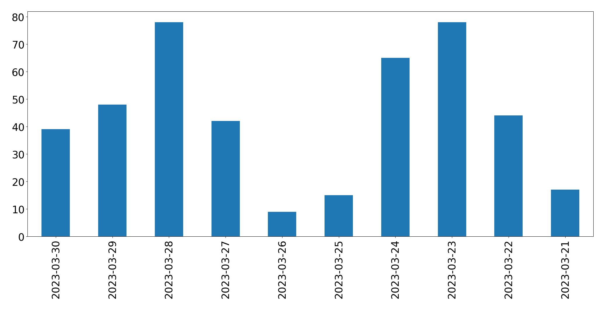 Gráfico de tweets por dia
