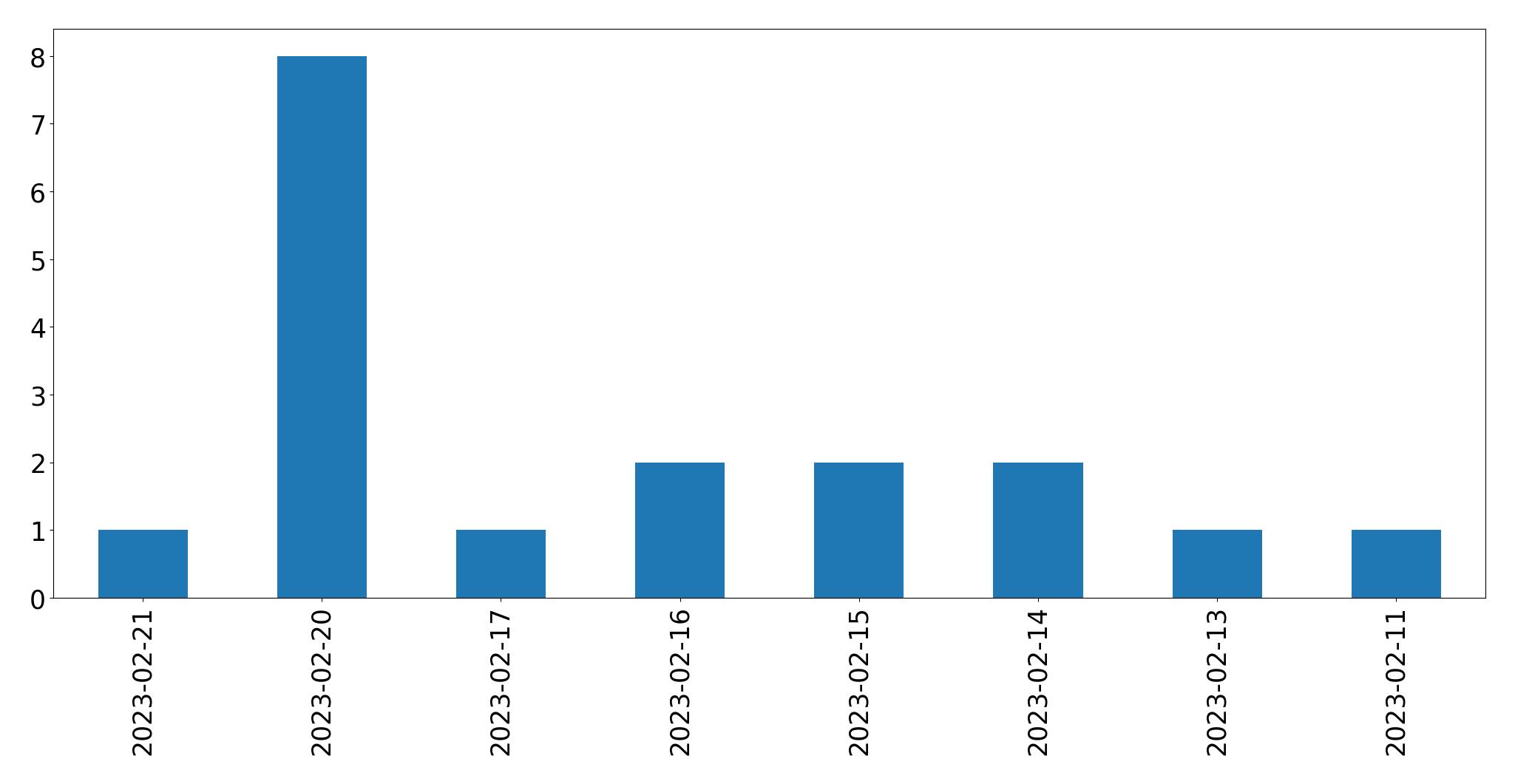 Gráfico de tweets por dia