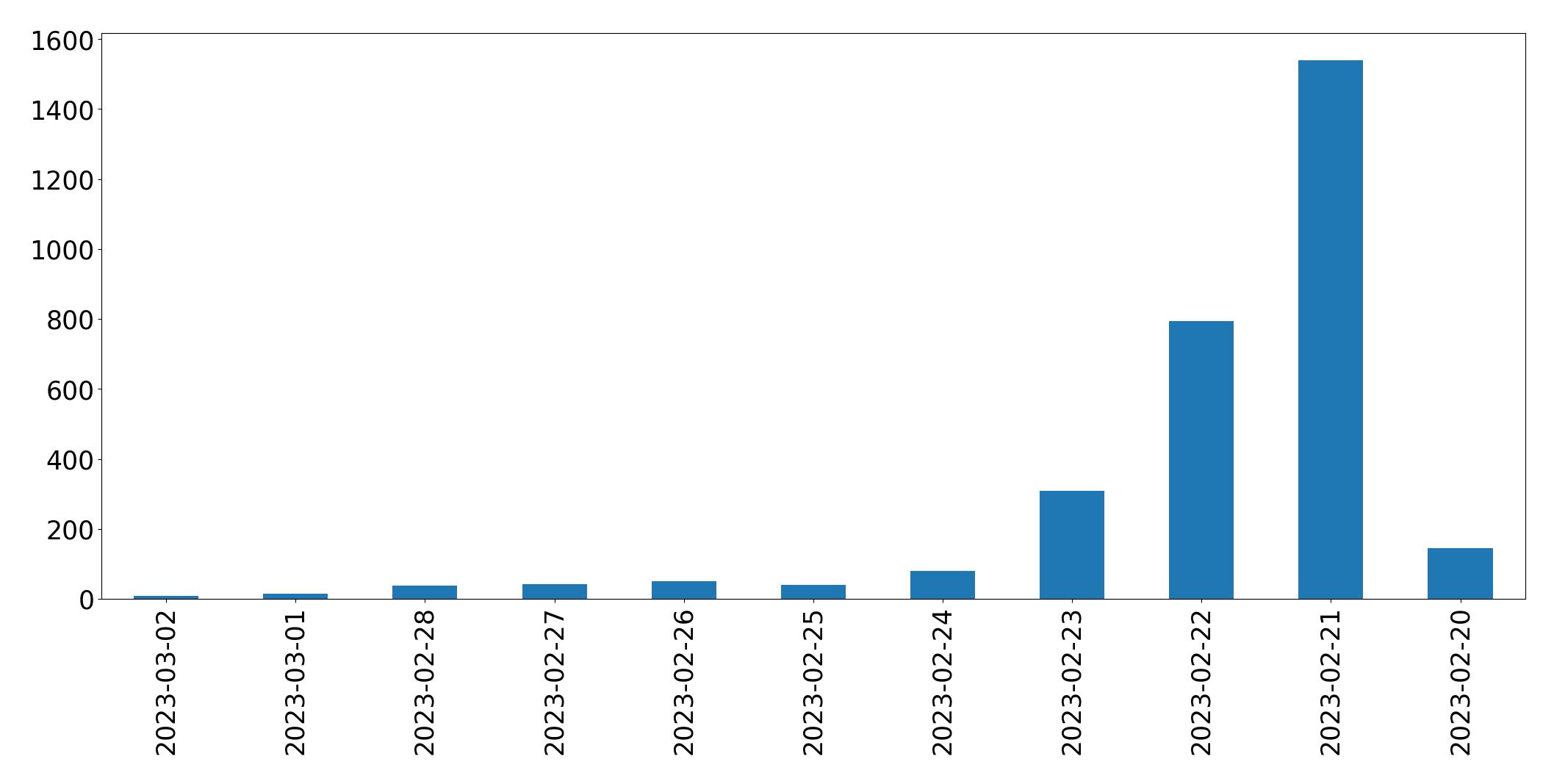 Gunluk tweet grafigi