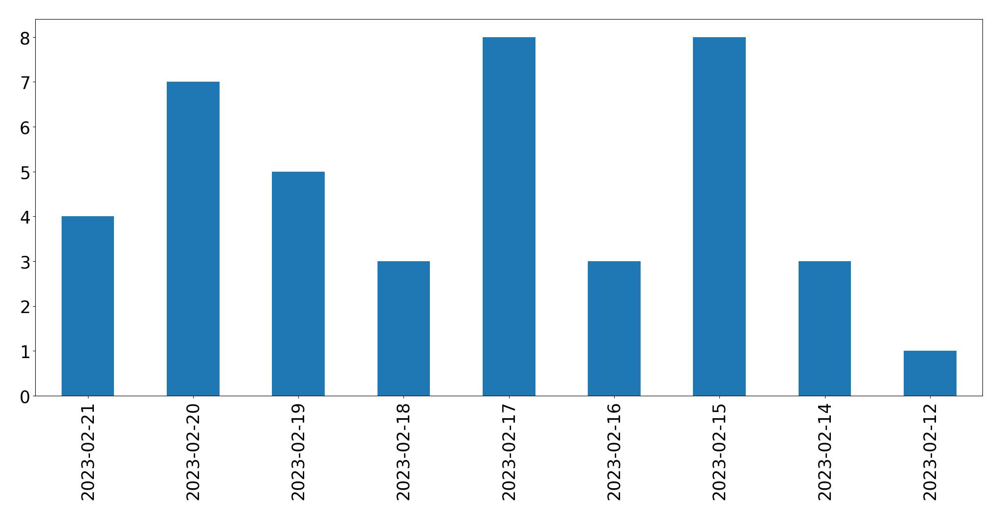 Gráfico de tweets por dia
