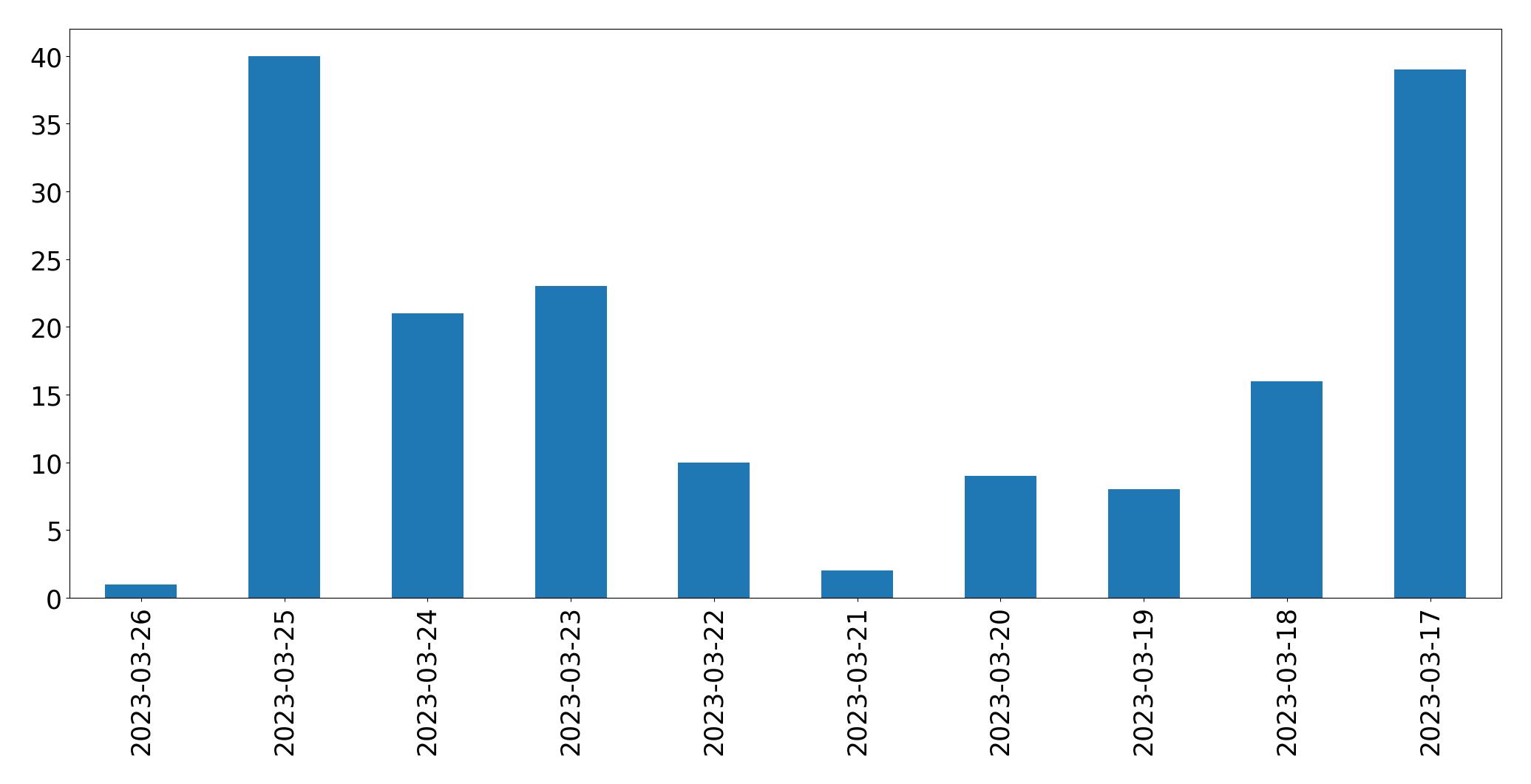Gráfico de tweets por dia