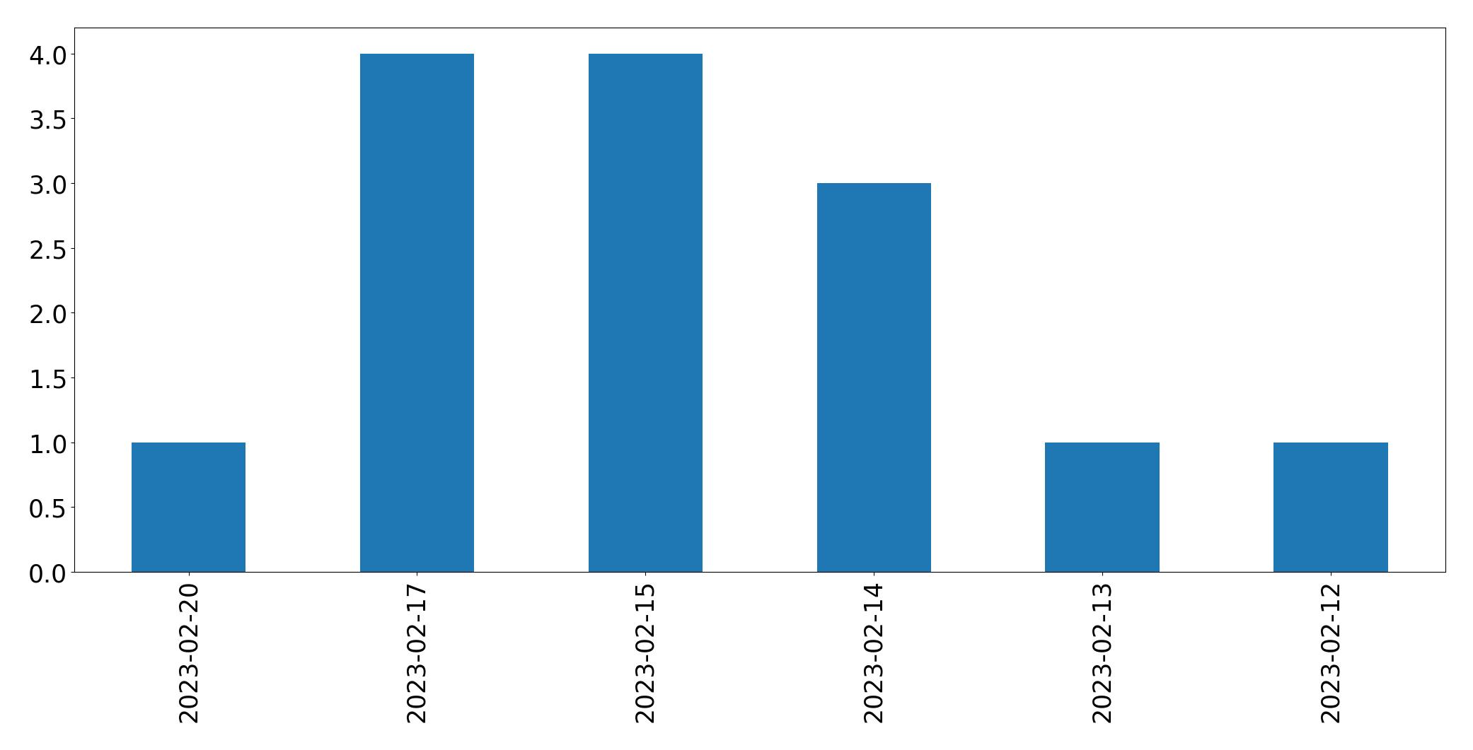 Gráfico de tweets por dia