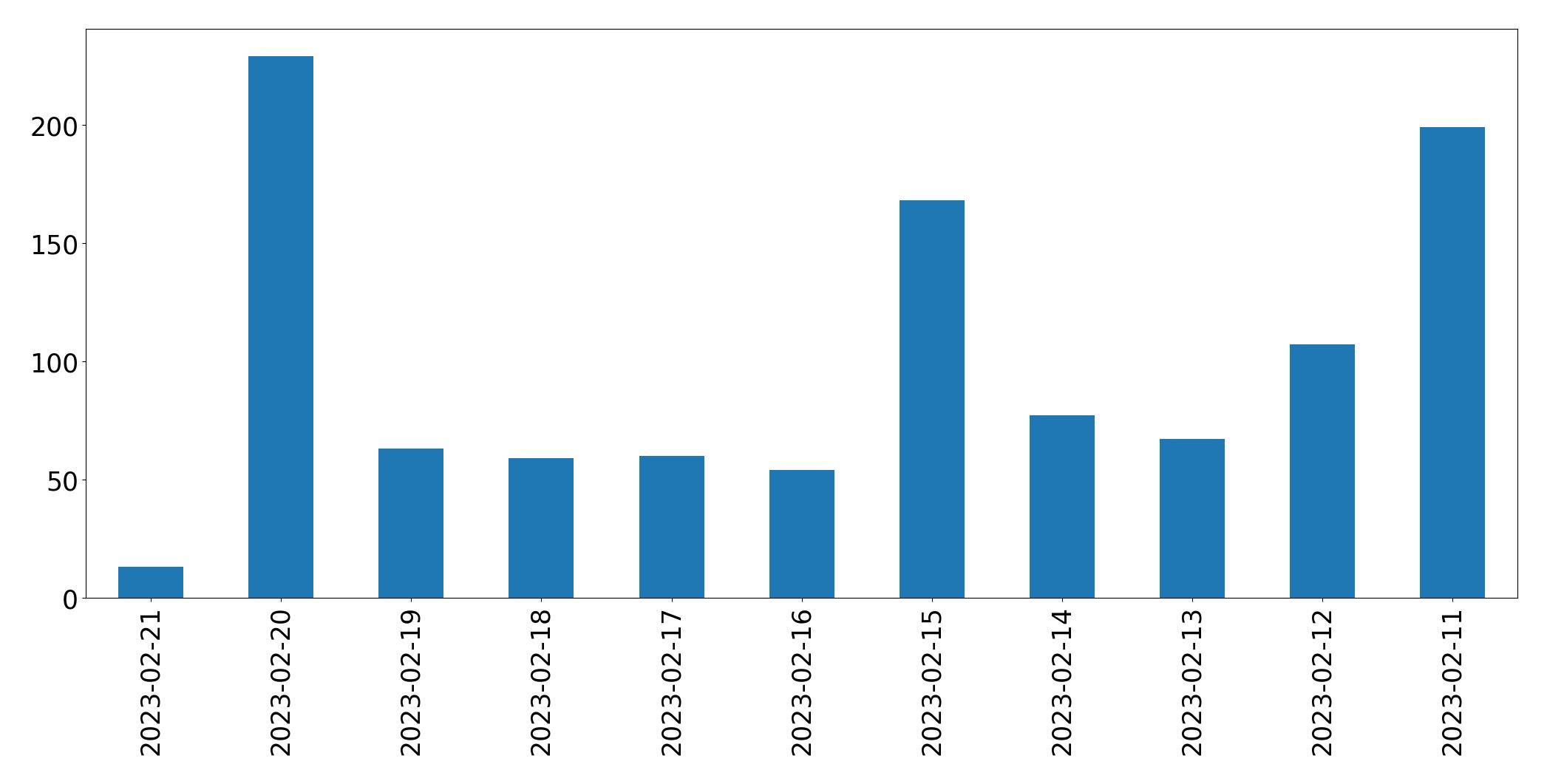 Gráfico de tweets por dia