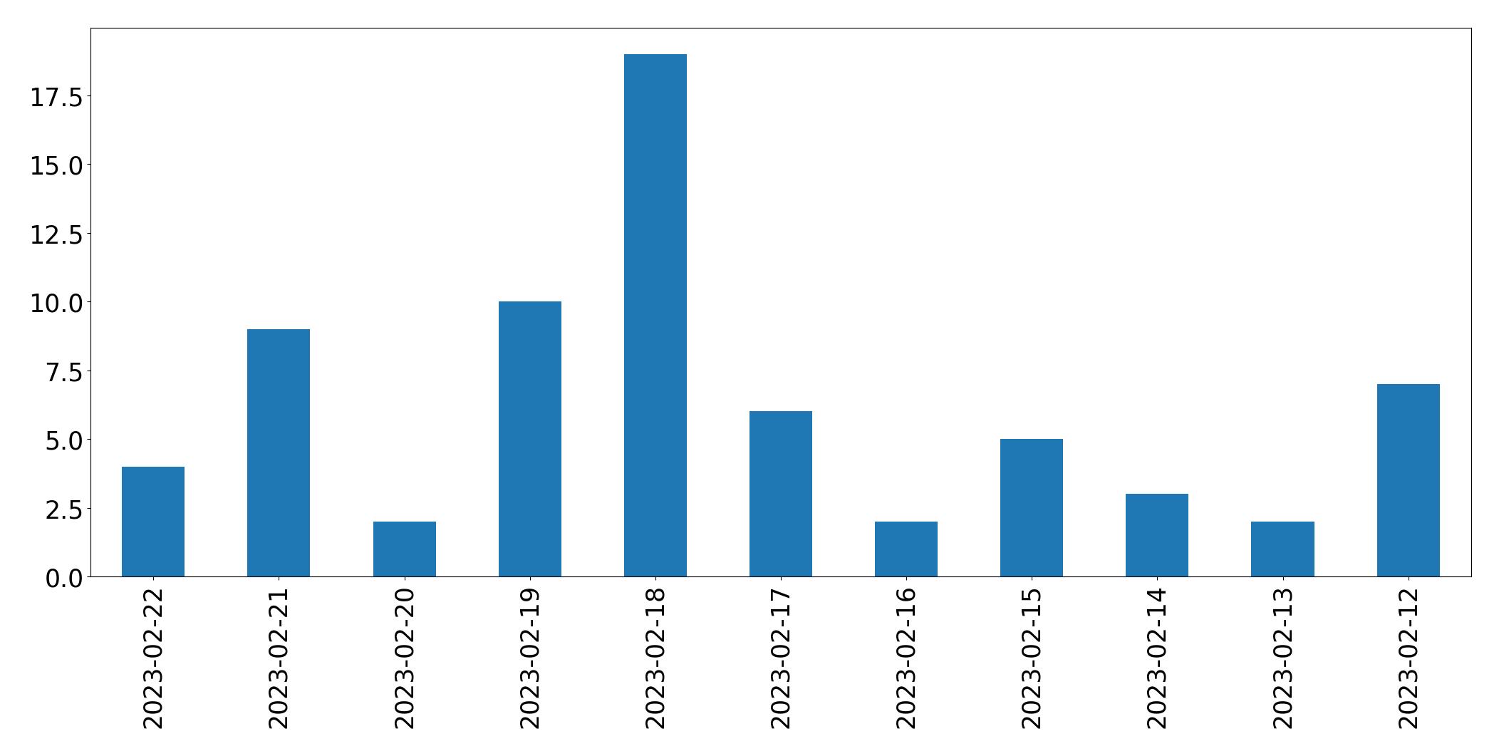 Grafik tweet per hari