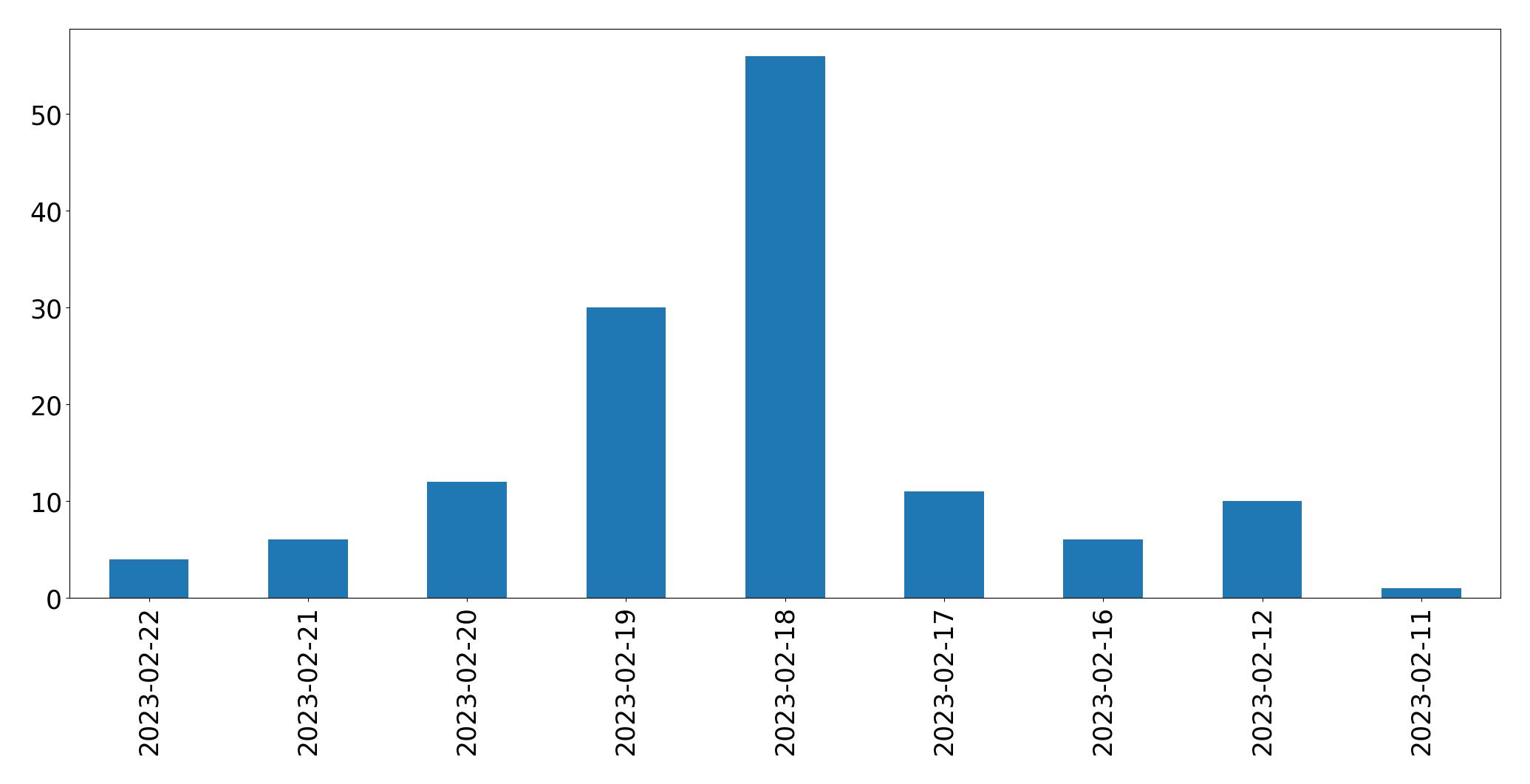 Grafik tweet per hari