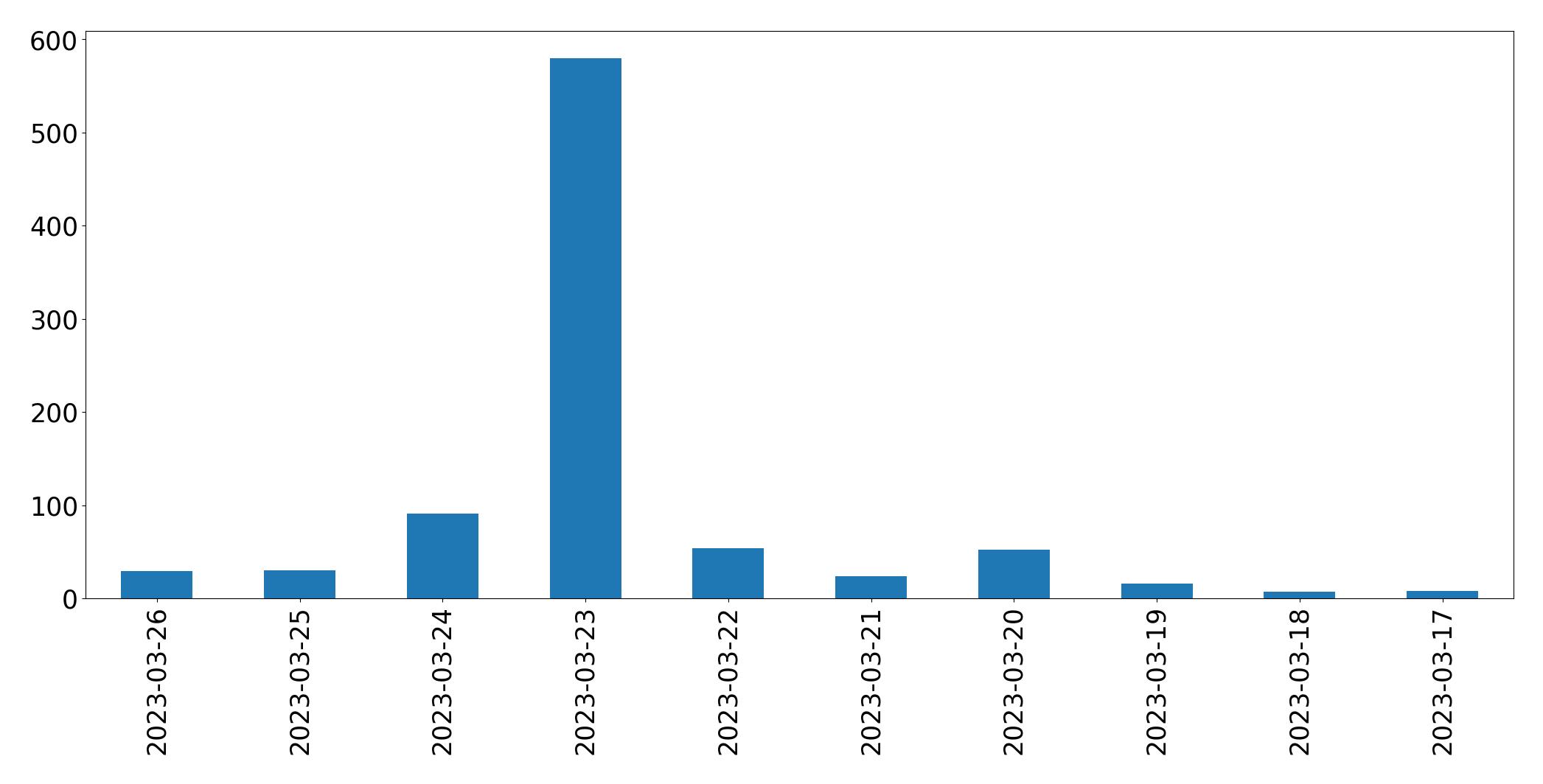 Gráfico de tweets por dia