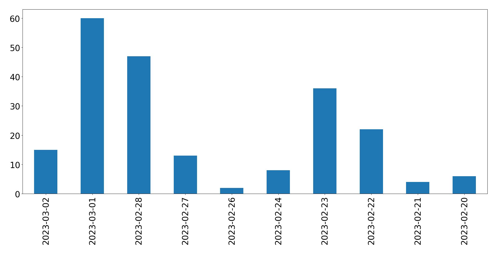 Gráfico de tweets por dia