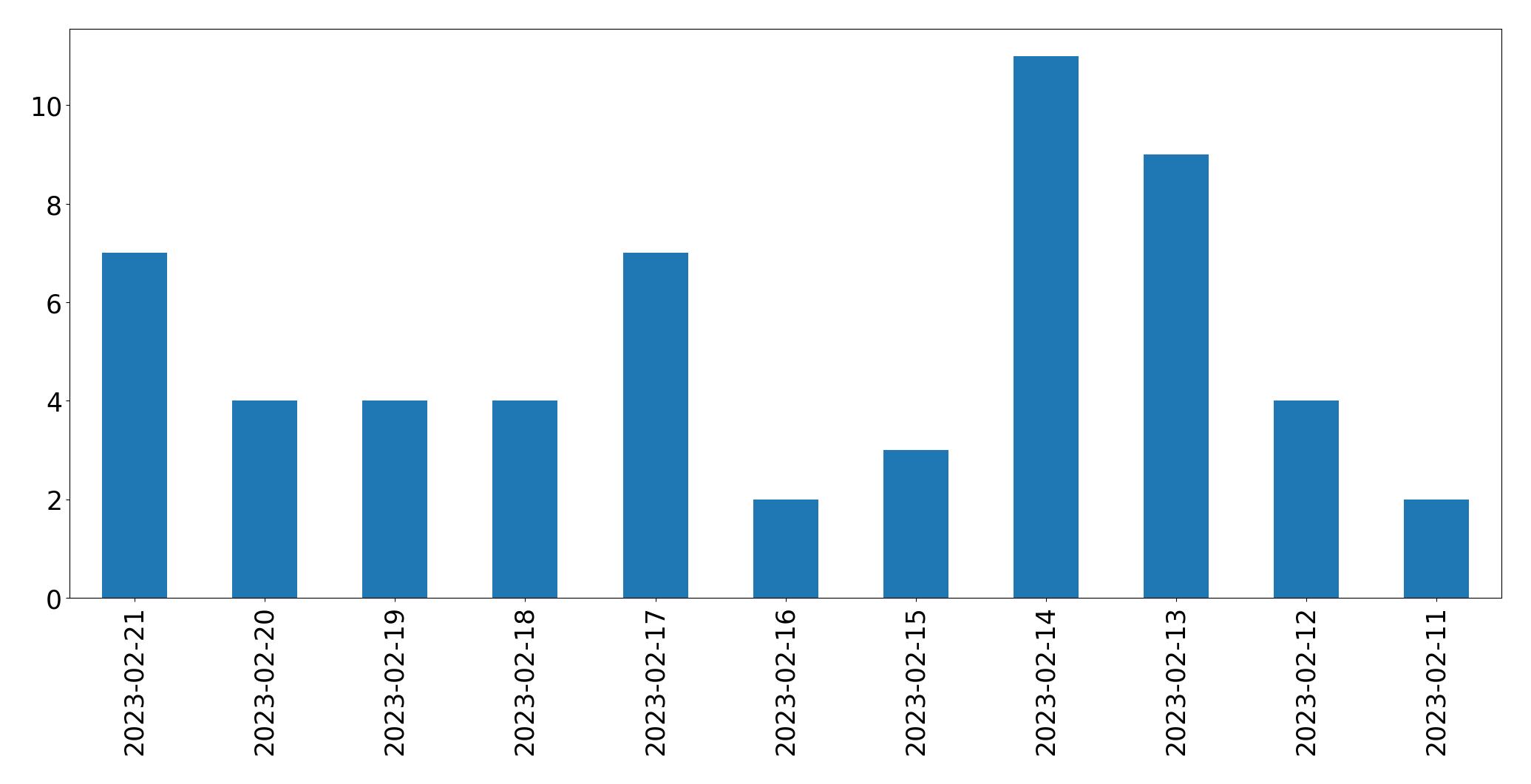 Gráfico de tweets por dia