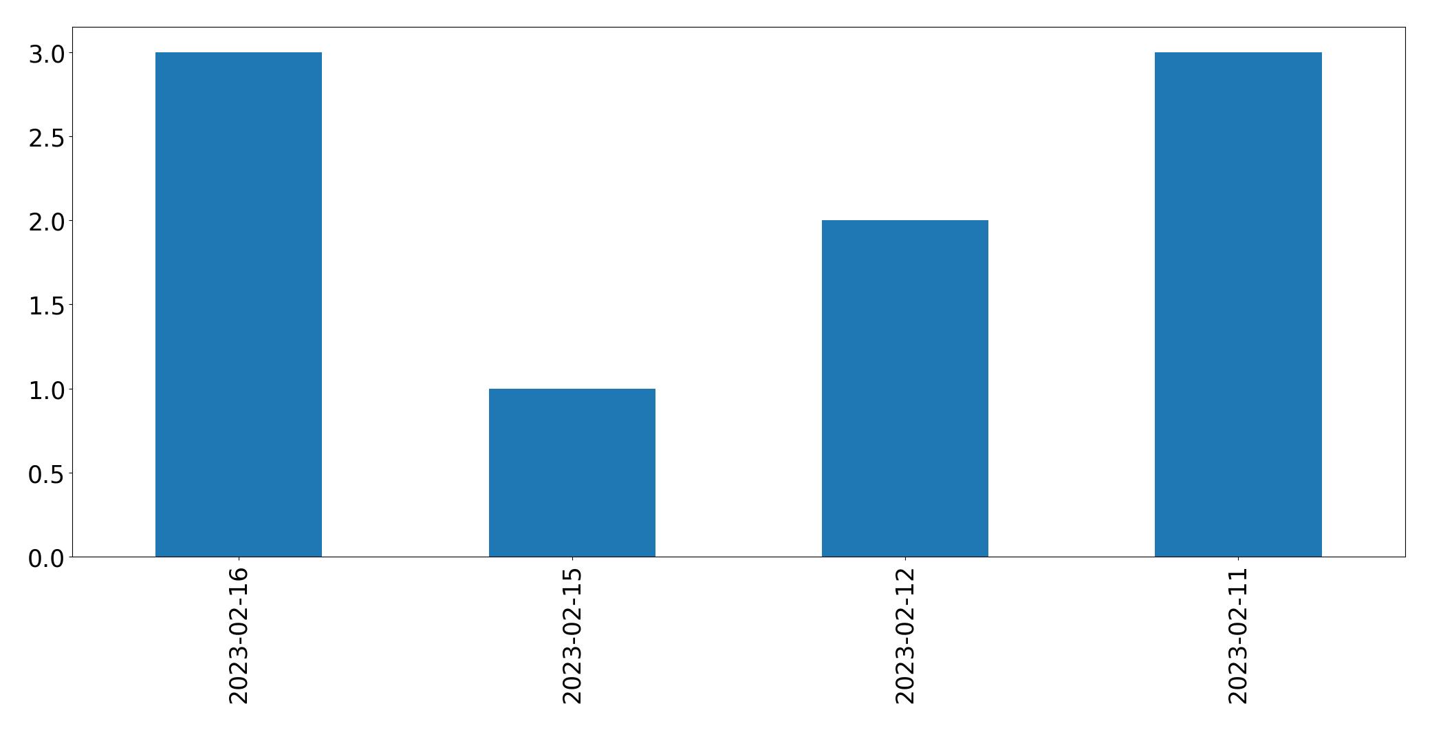 Gráfico de tweets por dia