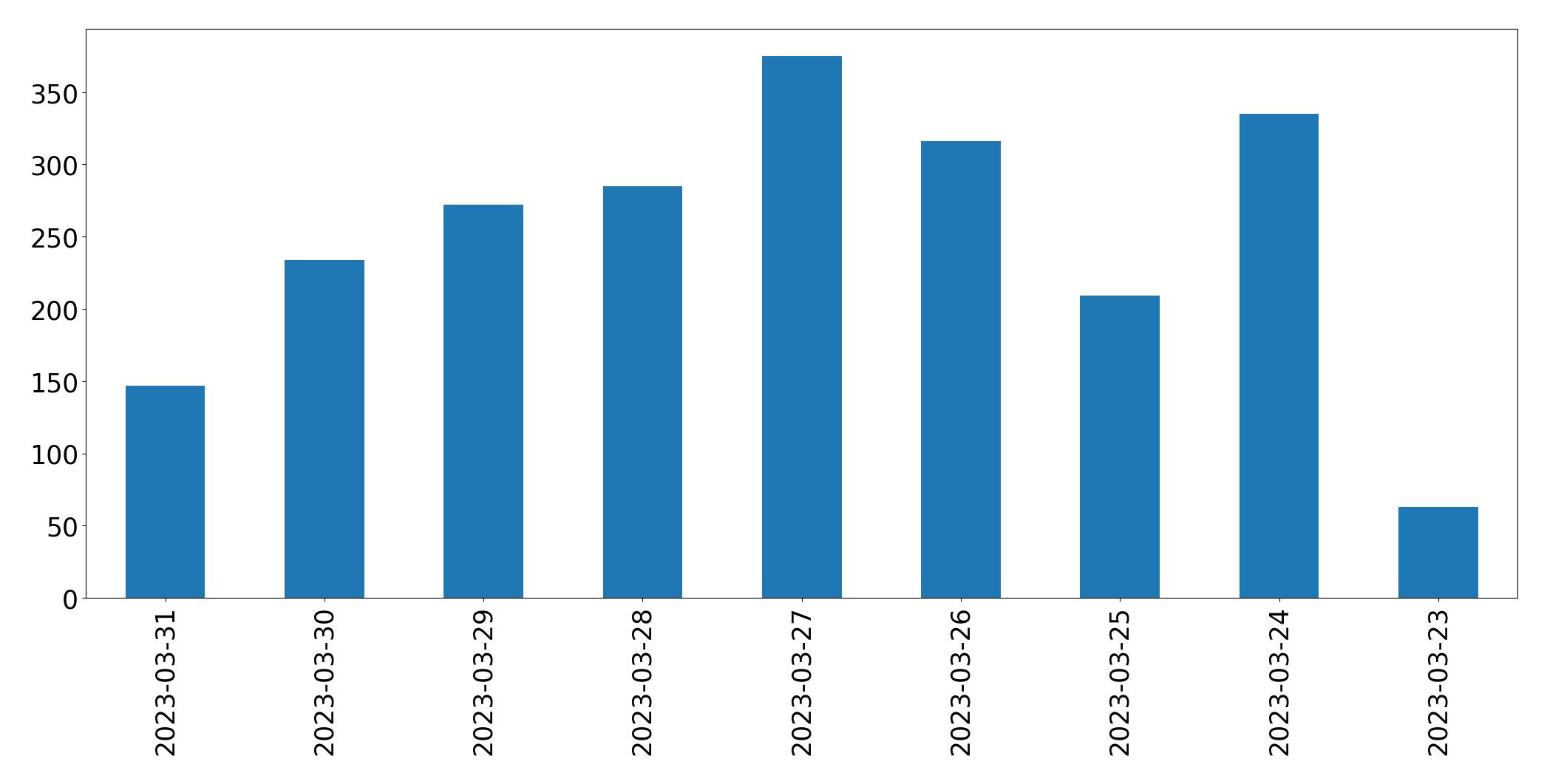 Gráfico de tweets por dia