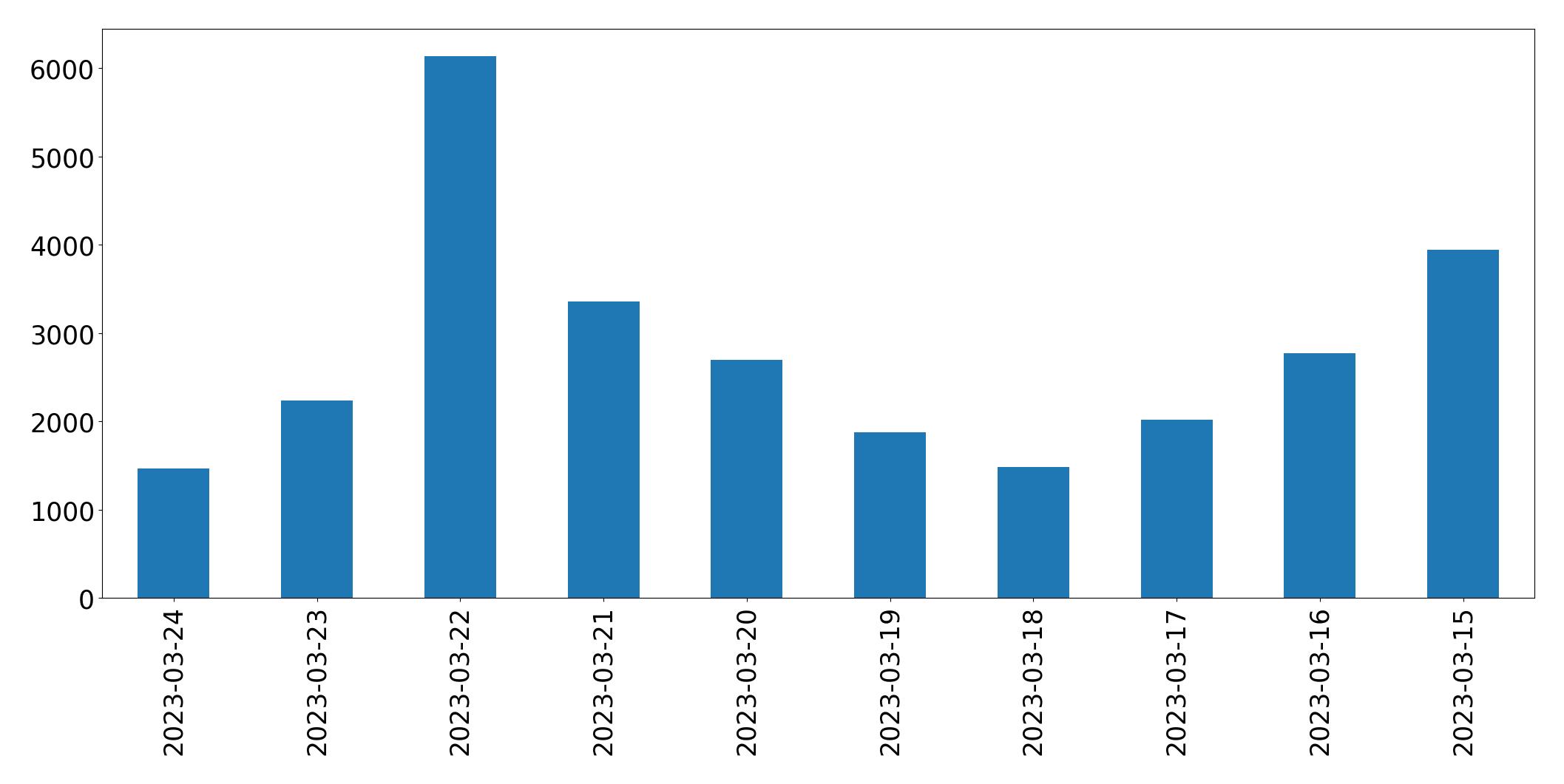 Gunluk tweet grafigi