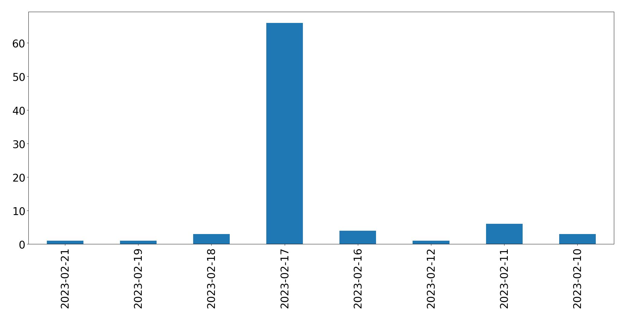 Gráfico de tweets por dia