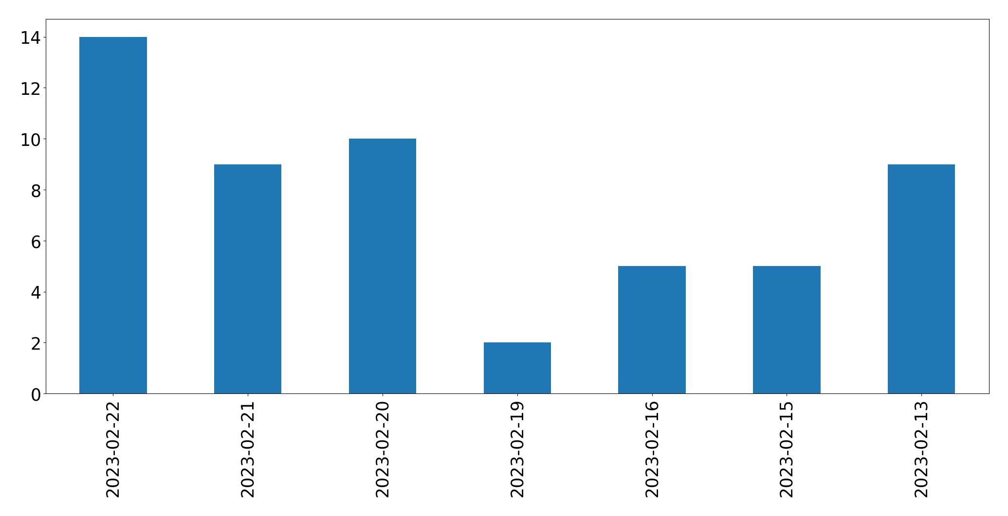 Gráfico de tweets por dia
