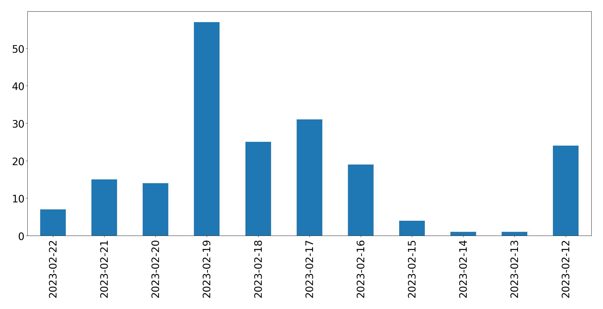 Gráfico de tweets por dia