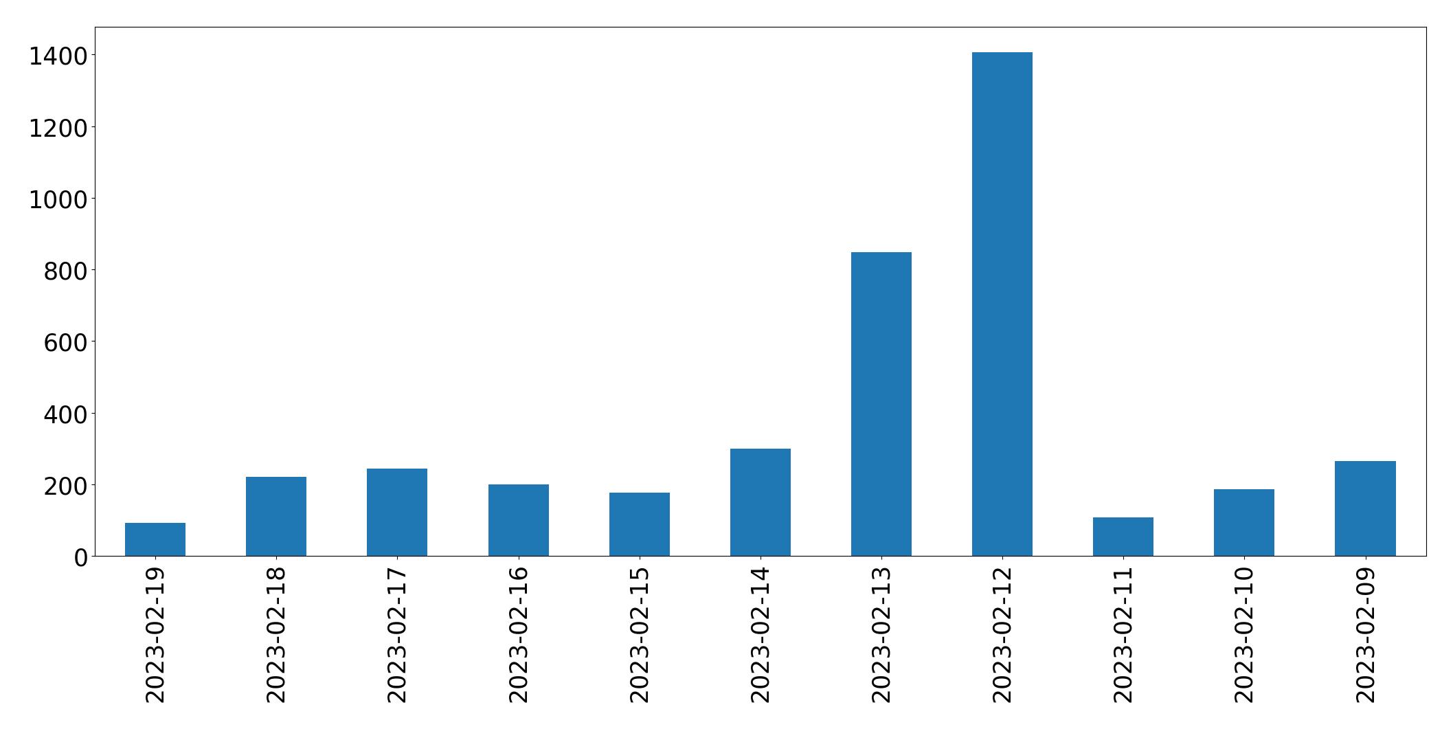 Gráfico de tweets por dia