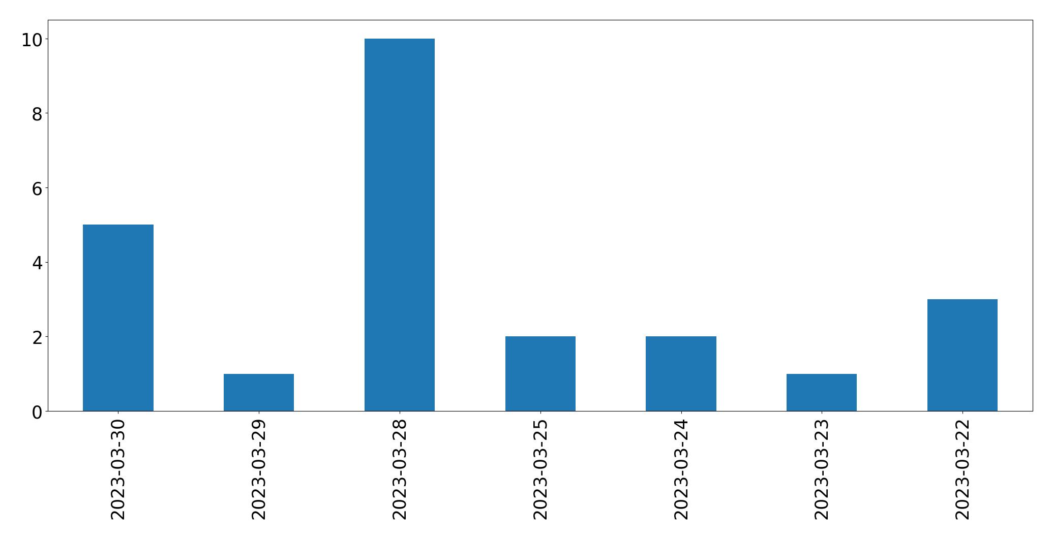Gráfico de tweets por dia
