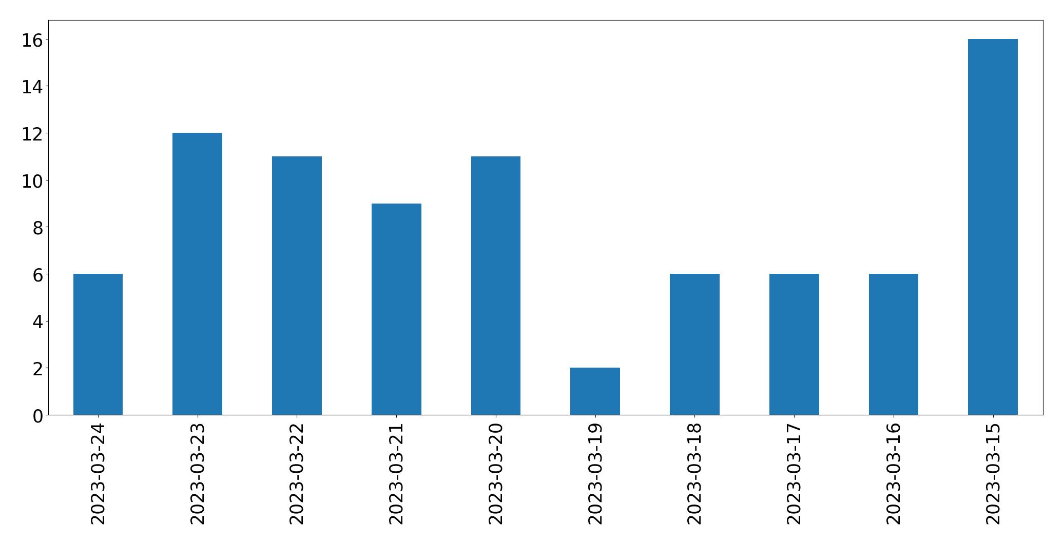 Tweets per day chart