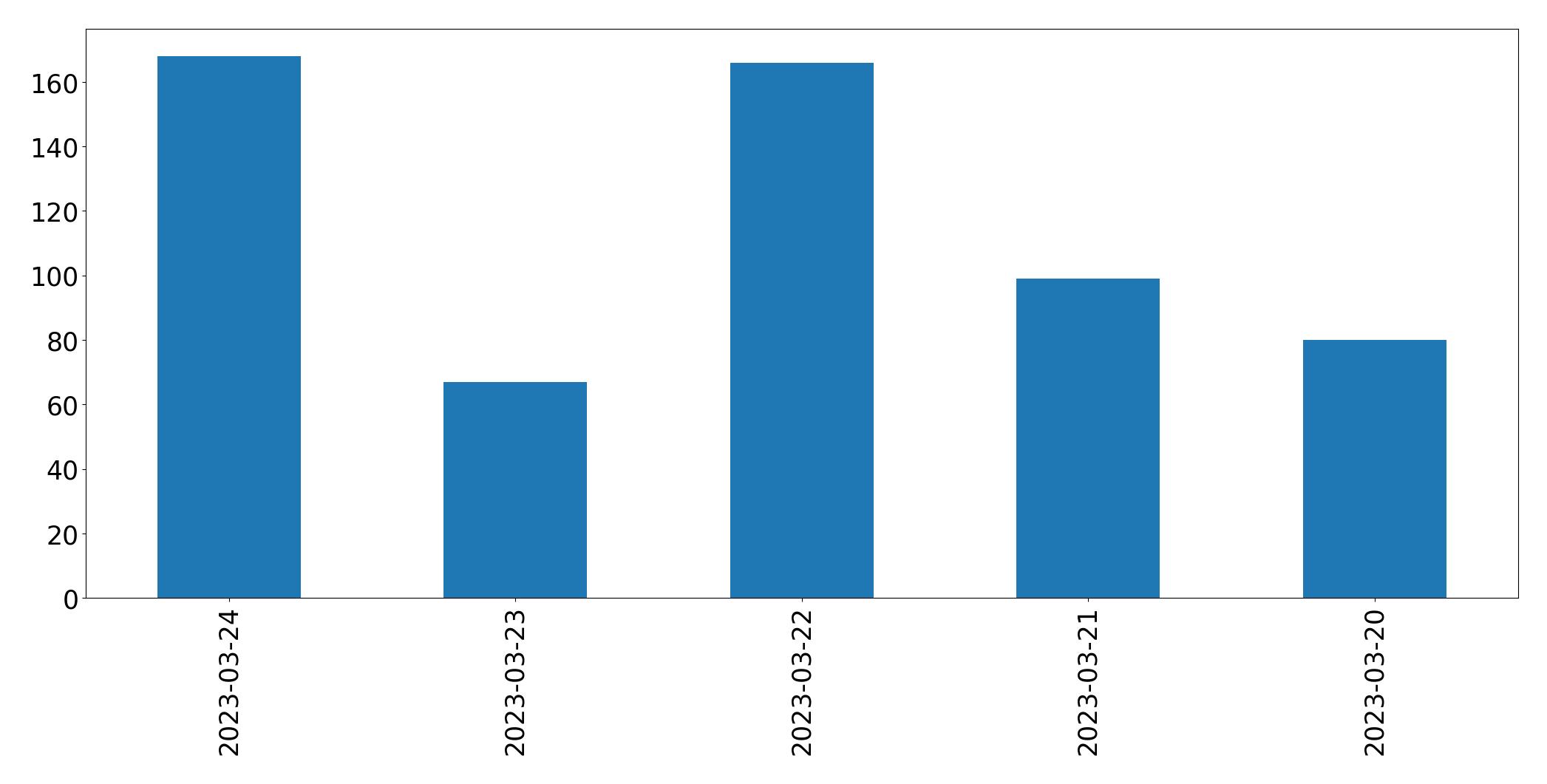 Gráfico de tweets por dia