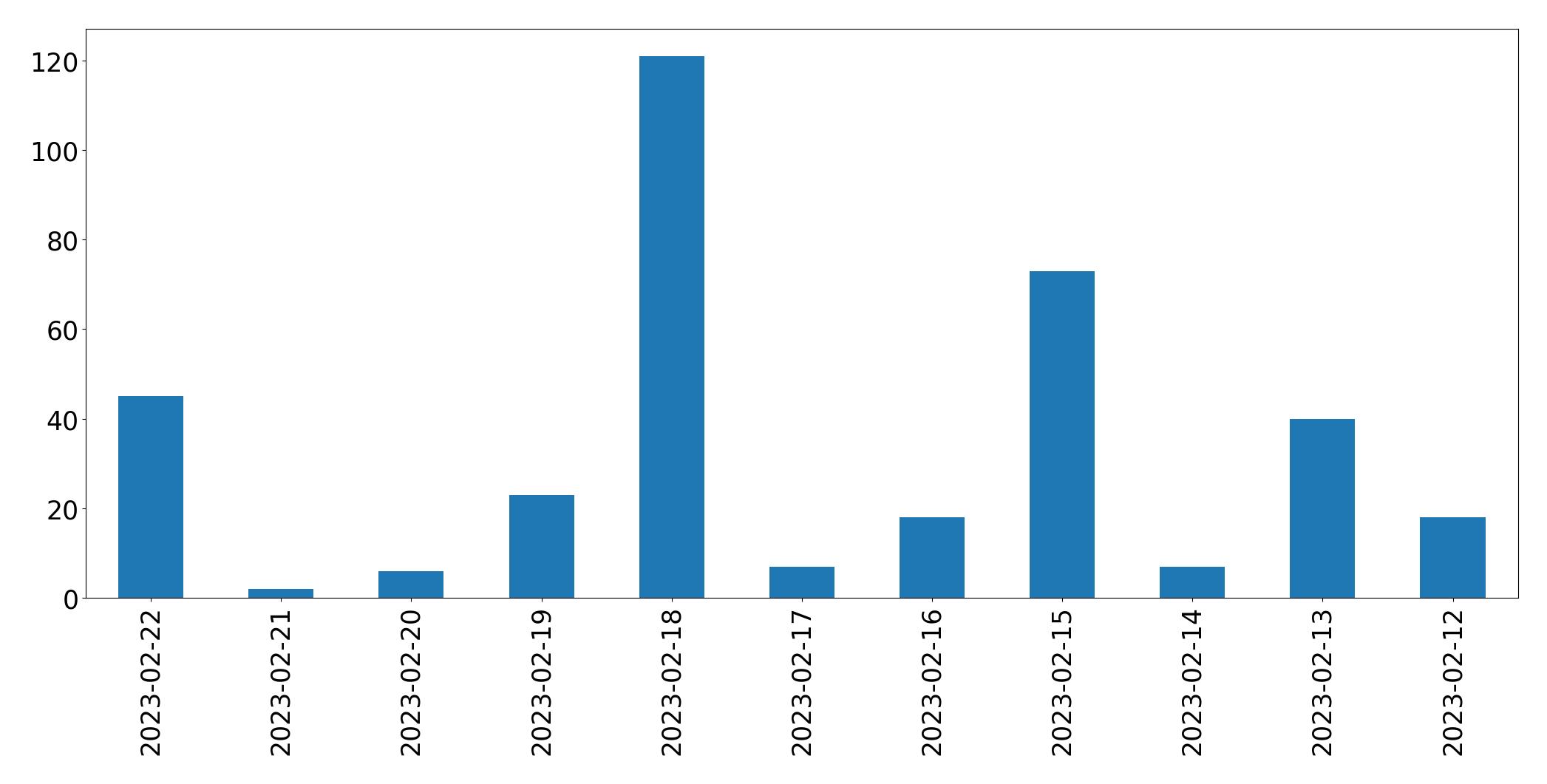 Gunluk tweet grafigi