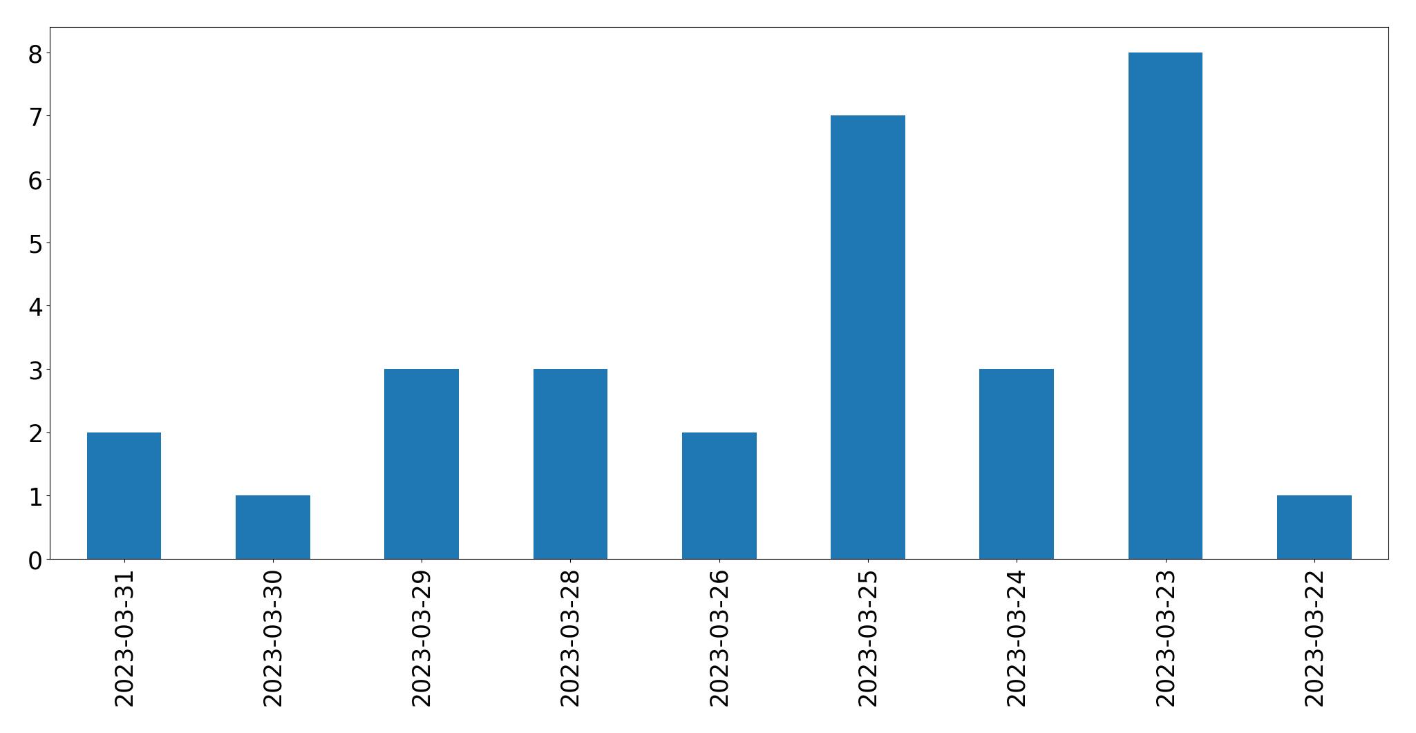 Gráfico de tweets por dia