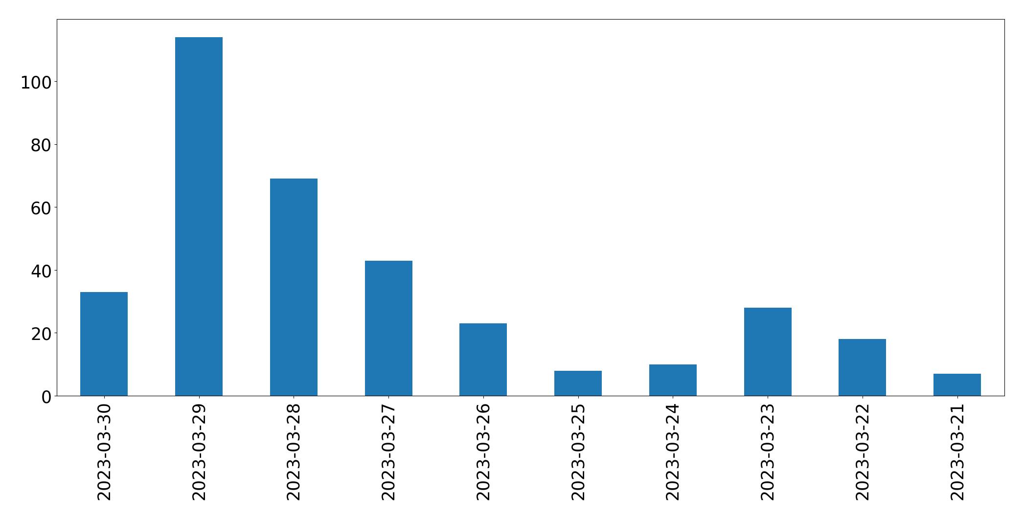 Tweets per day chart