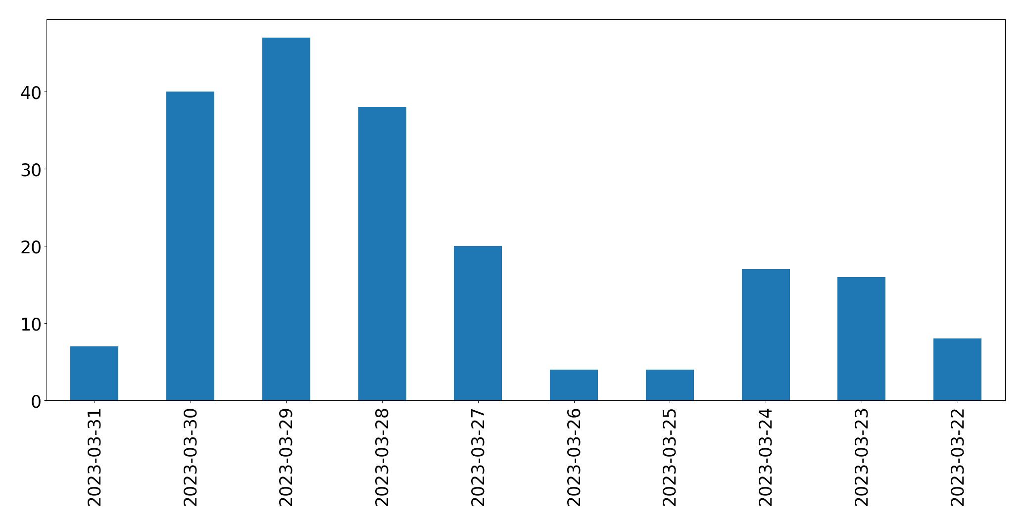 Tweets per day chart