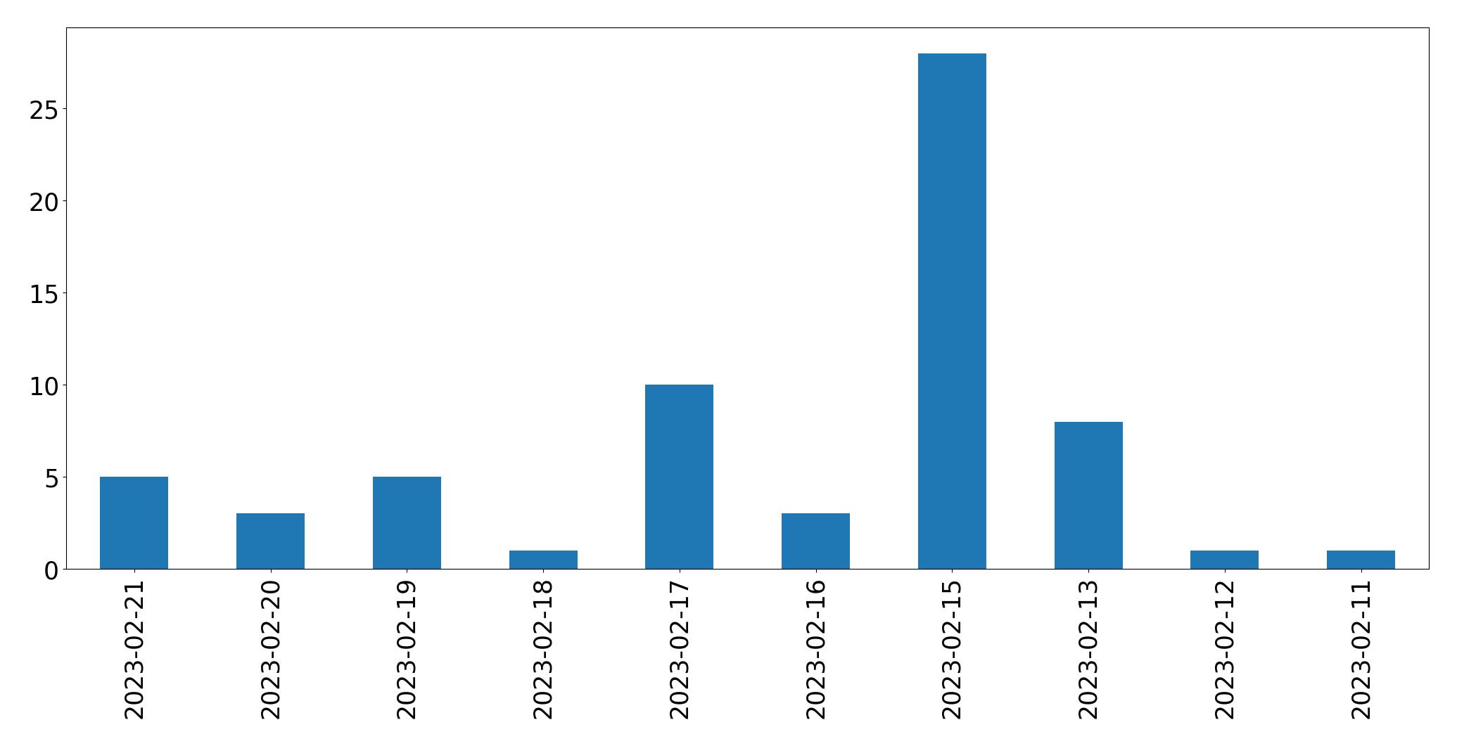 Gráfico de tweets por dia