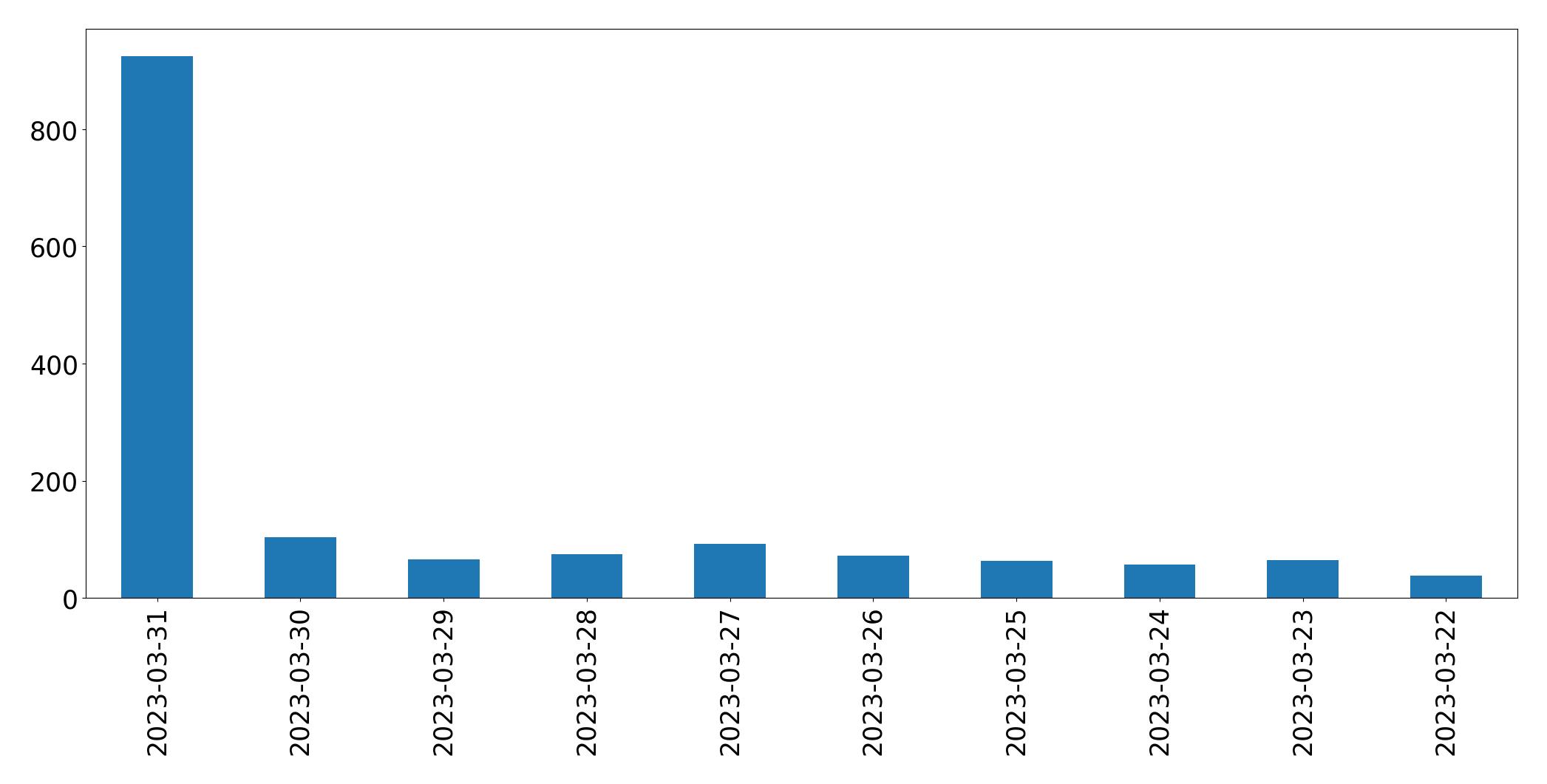 Gráfico de tweets por dia