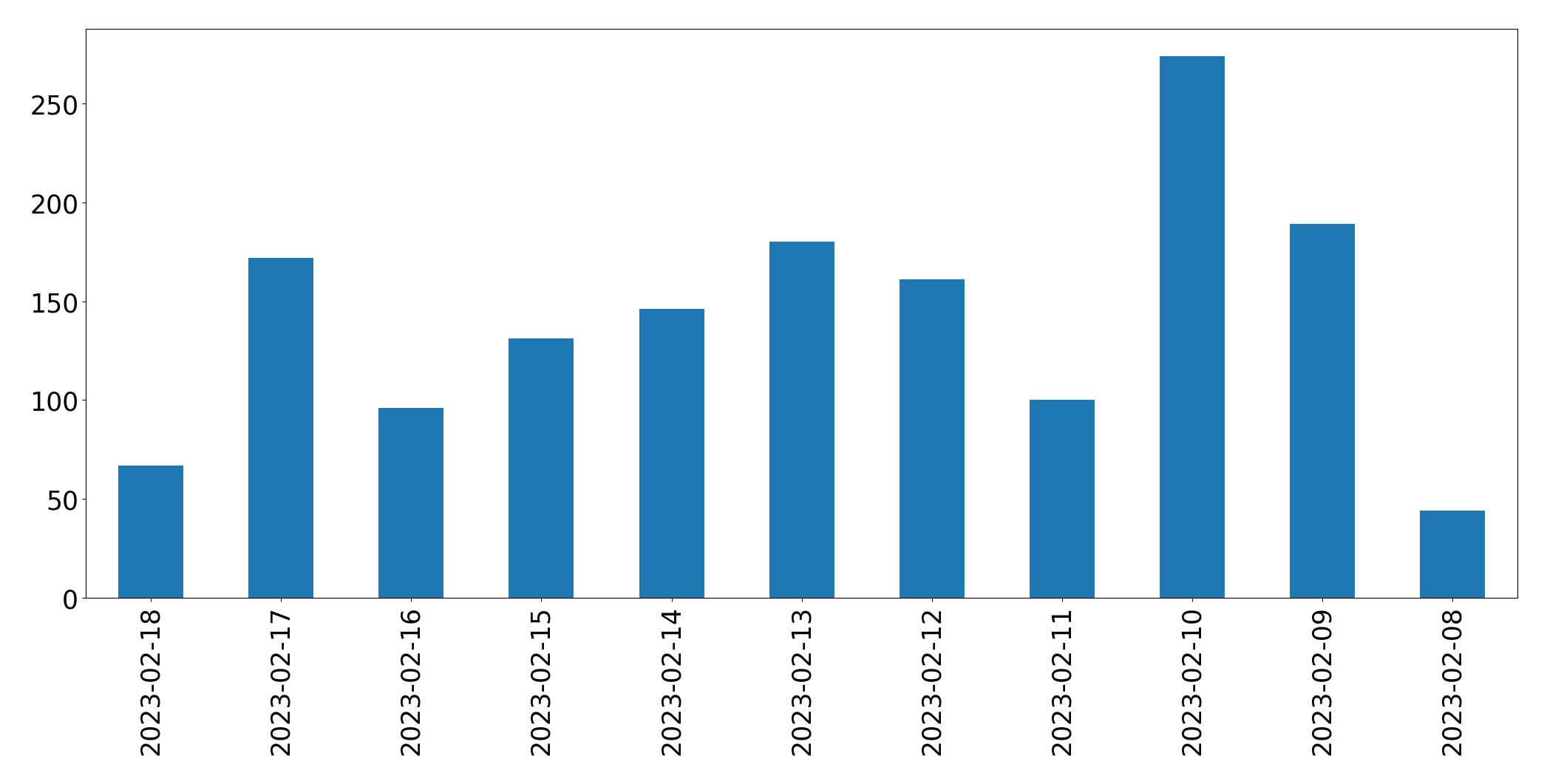 Gráfico de tweets por dia