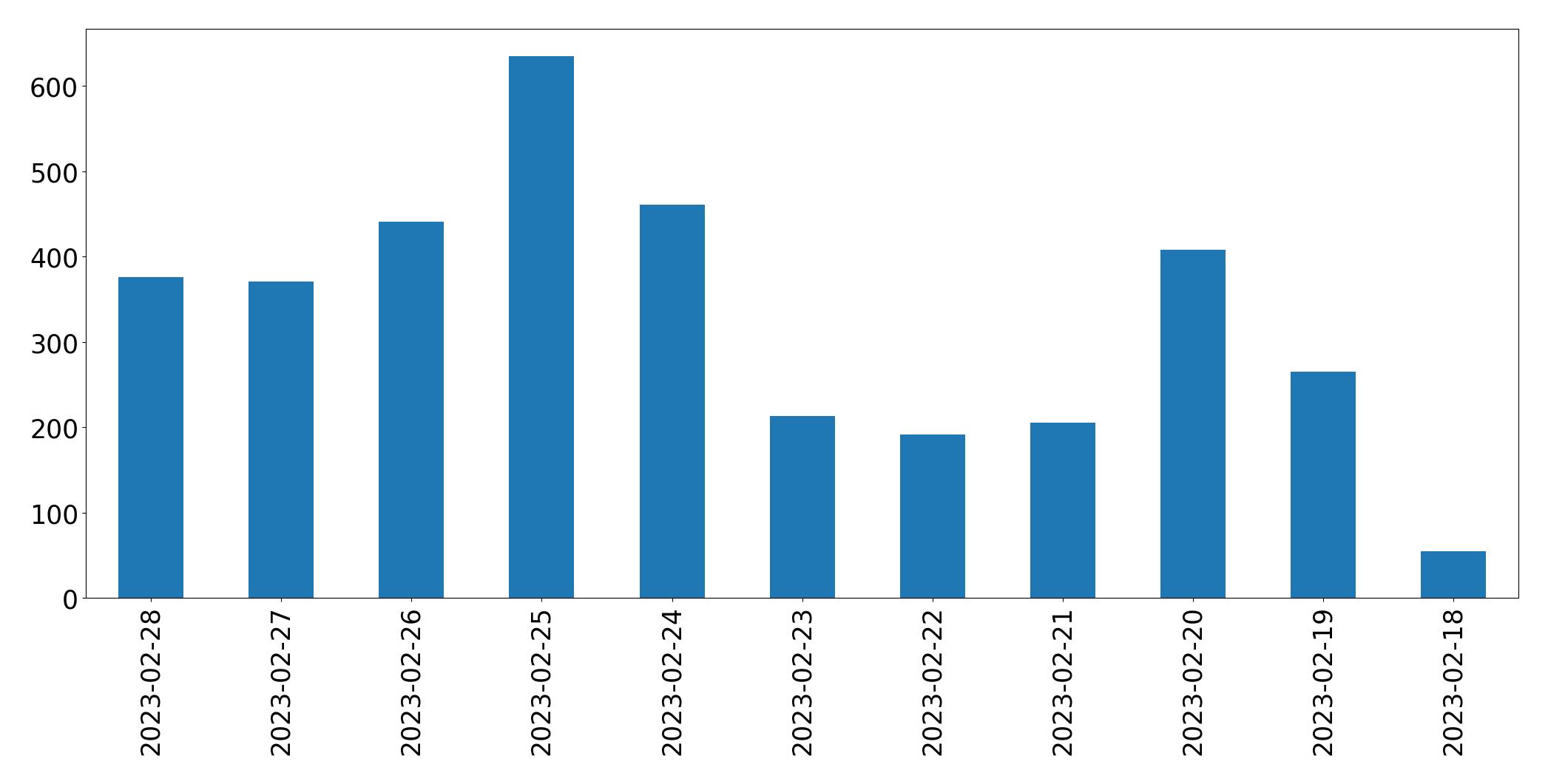 Tweets per day chart