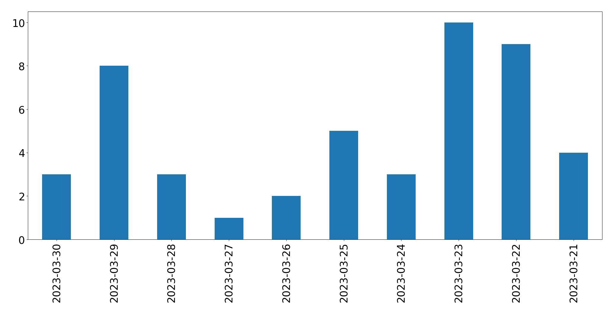 Gráfico de tweets por dia