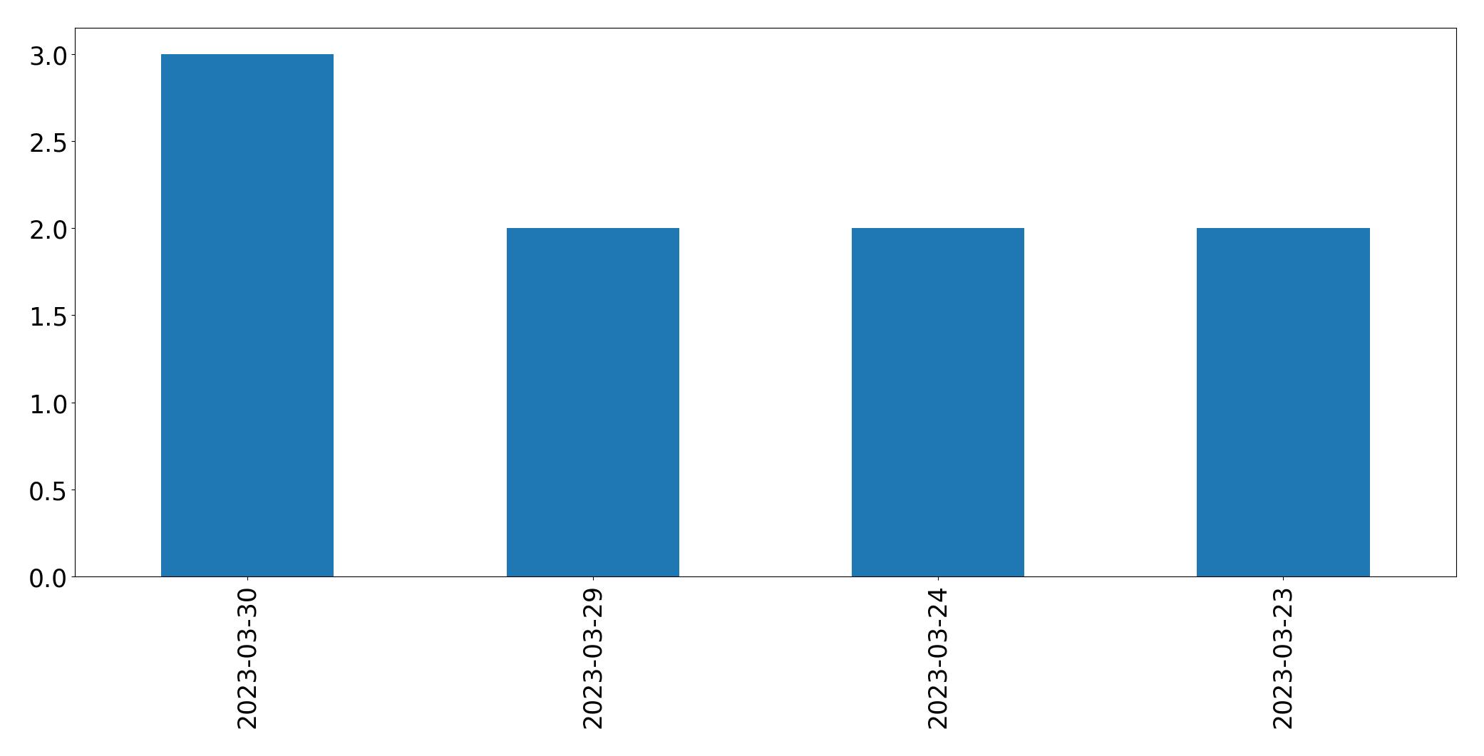 Gráfico de tweets por dia