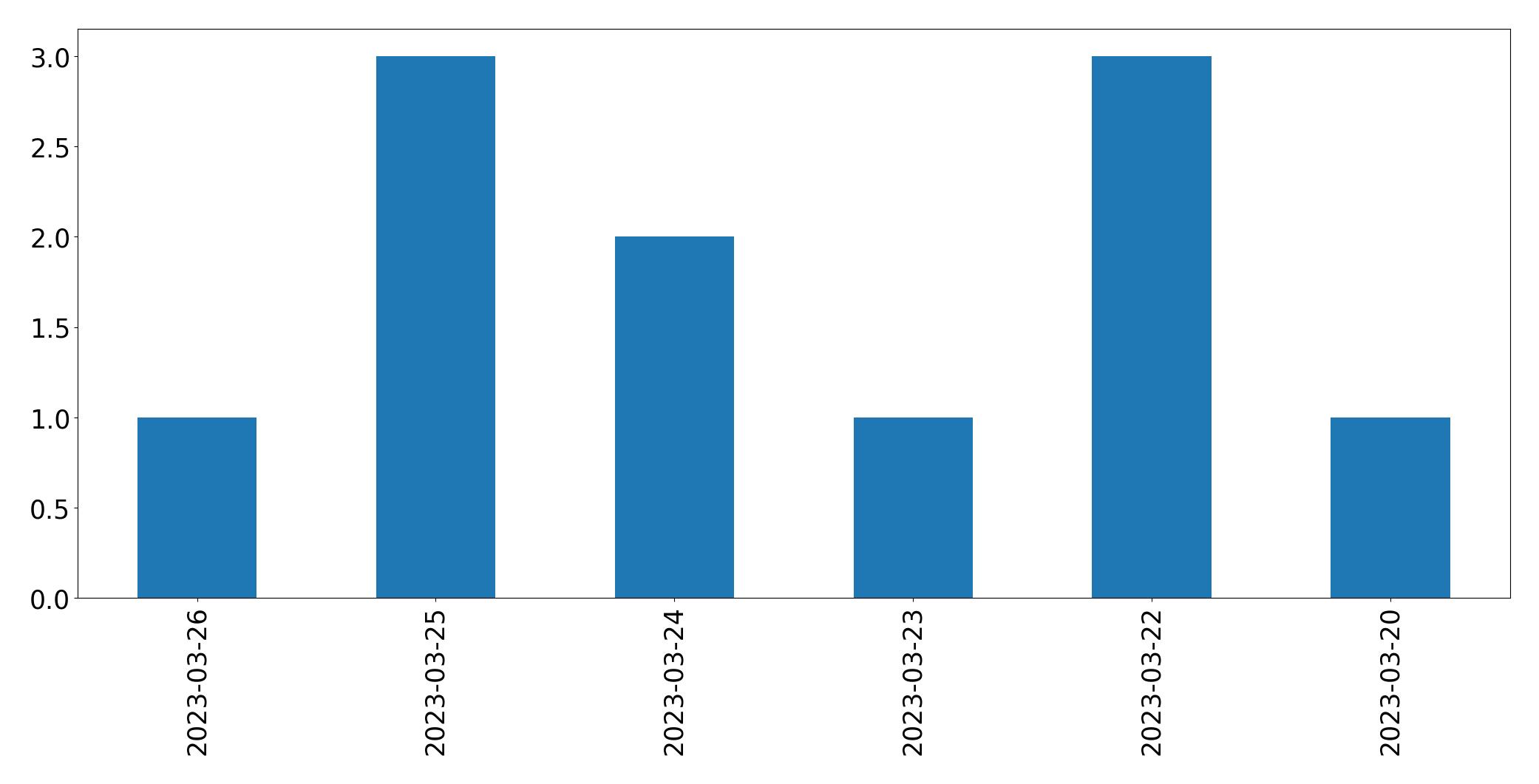 Gráfico de tweets por dia