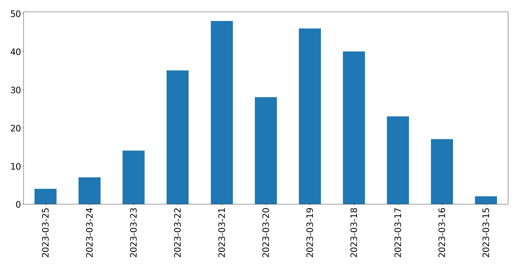 Graphique des tweets par jour