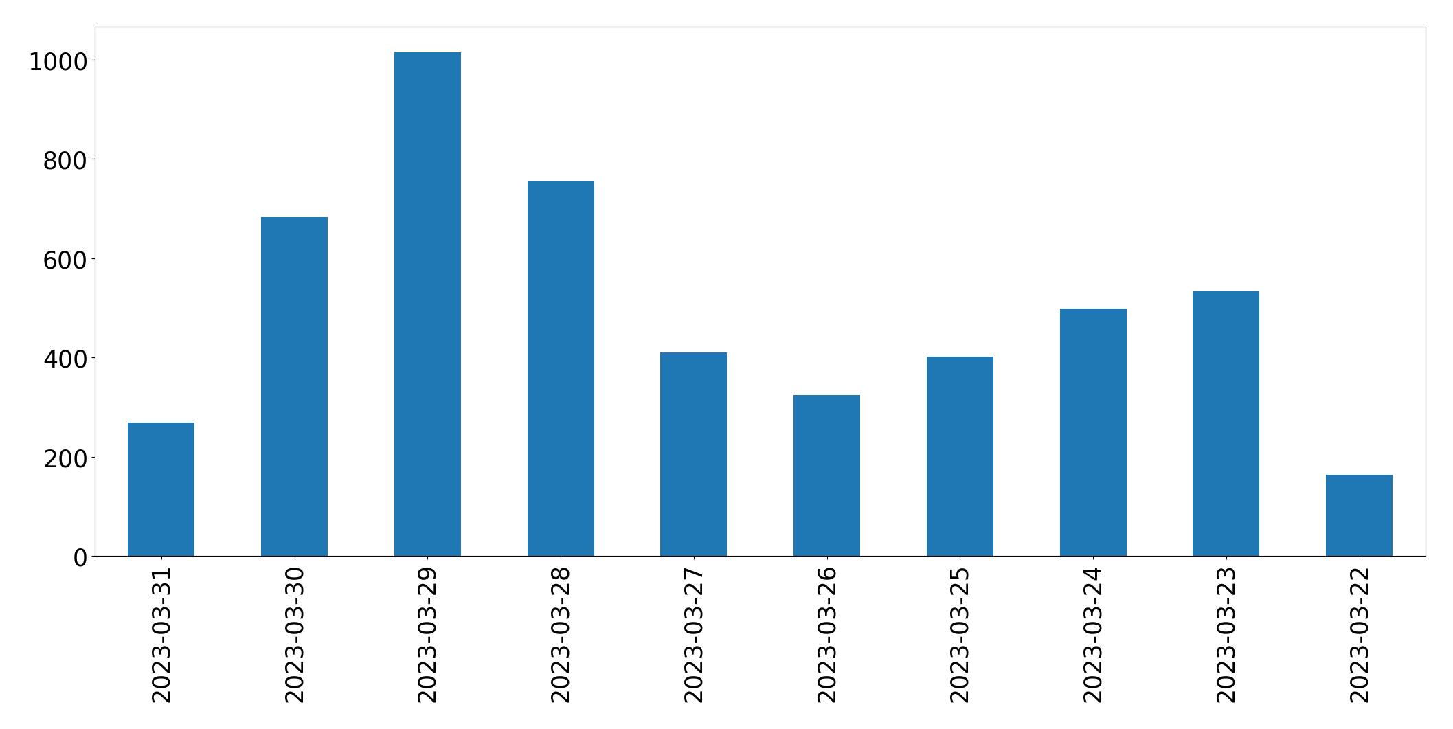 مخطط التغريدات اليومية